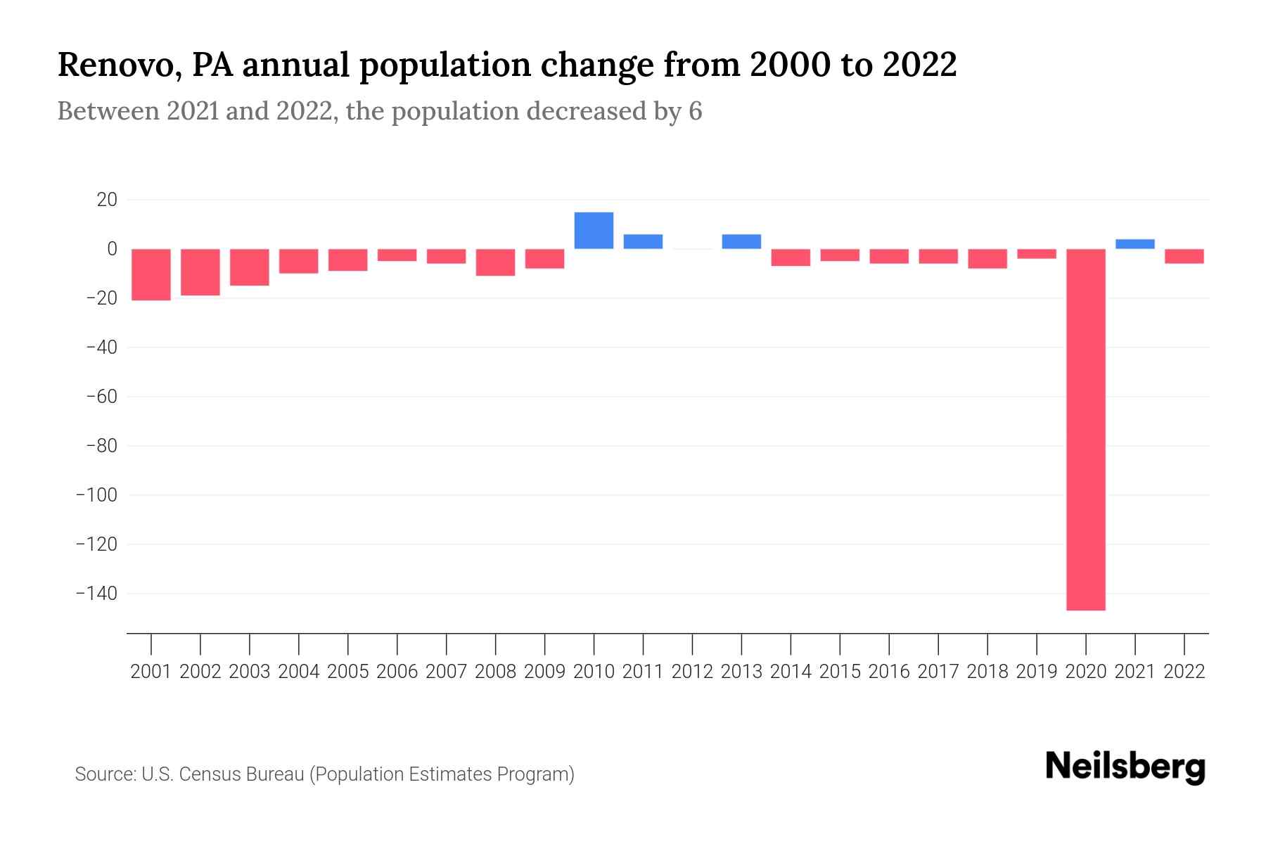 Renovo, PA Population by Year 2023 Statistics, Facts & Trends Neilsberg