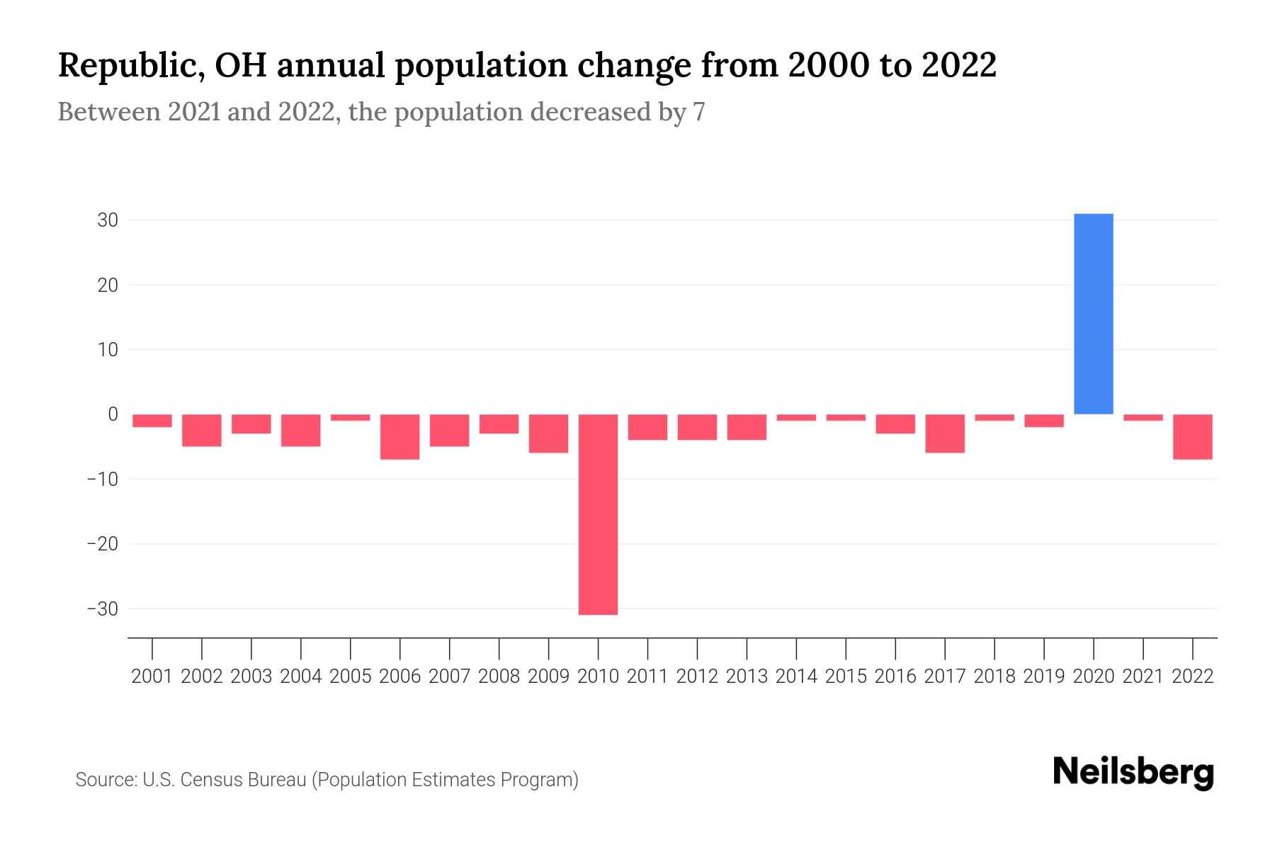 Republic, OH Population by Year 2023 Statistics, Facts & Trends