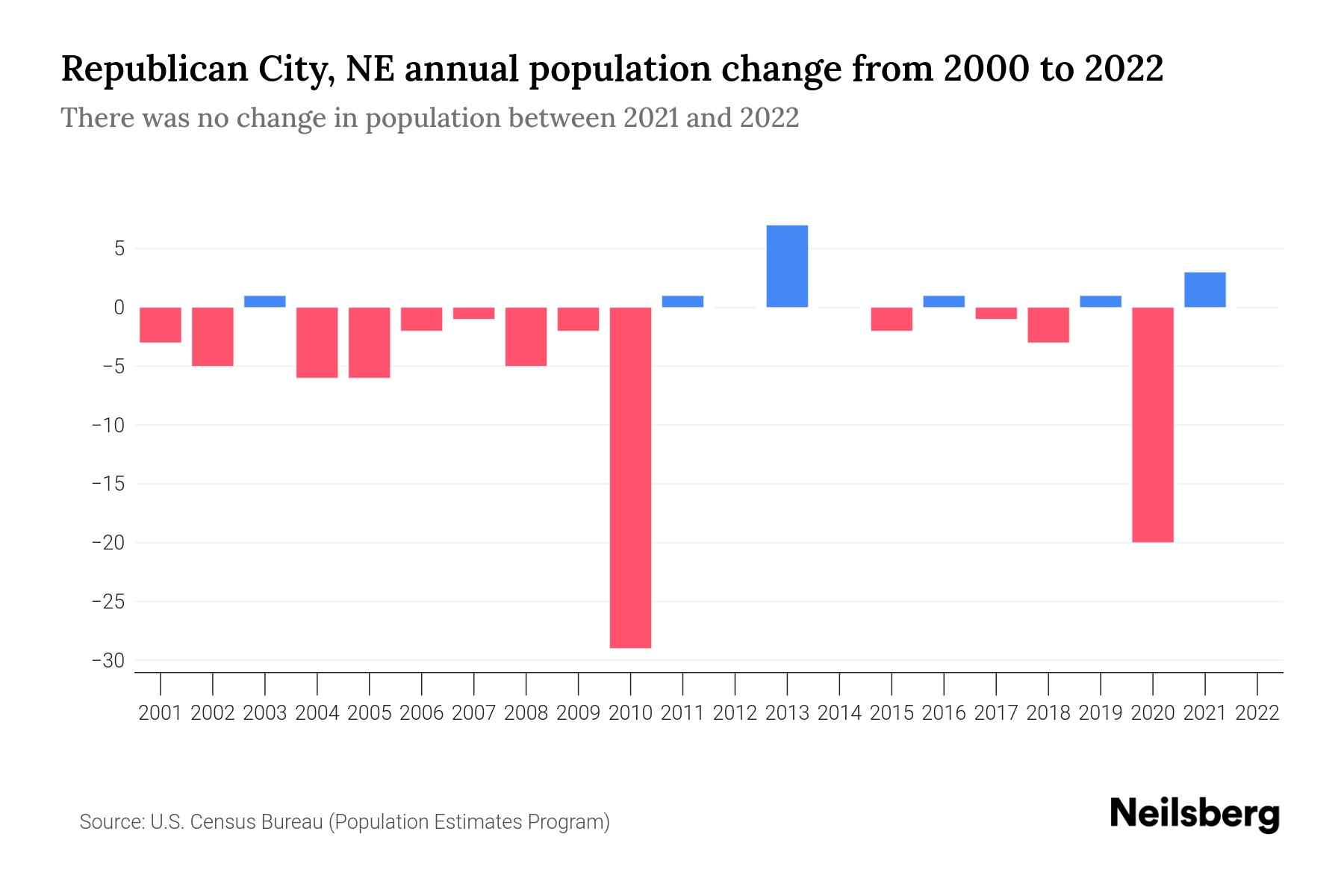 Republican City, NE Population by Year 2023 Statistics, Facts & Trends Neilsberg