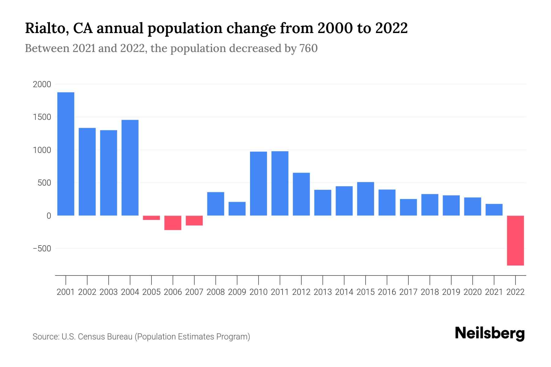 The graph shows Rialto's annual population change from 2000 to 2022, with years on x-axis and population annual growth on y-axis