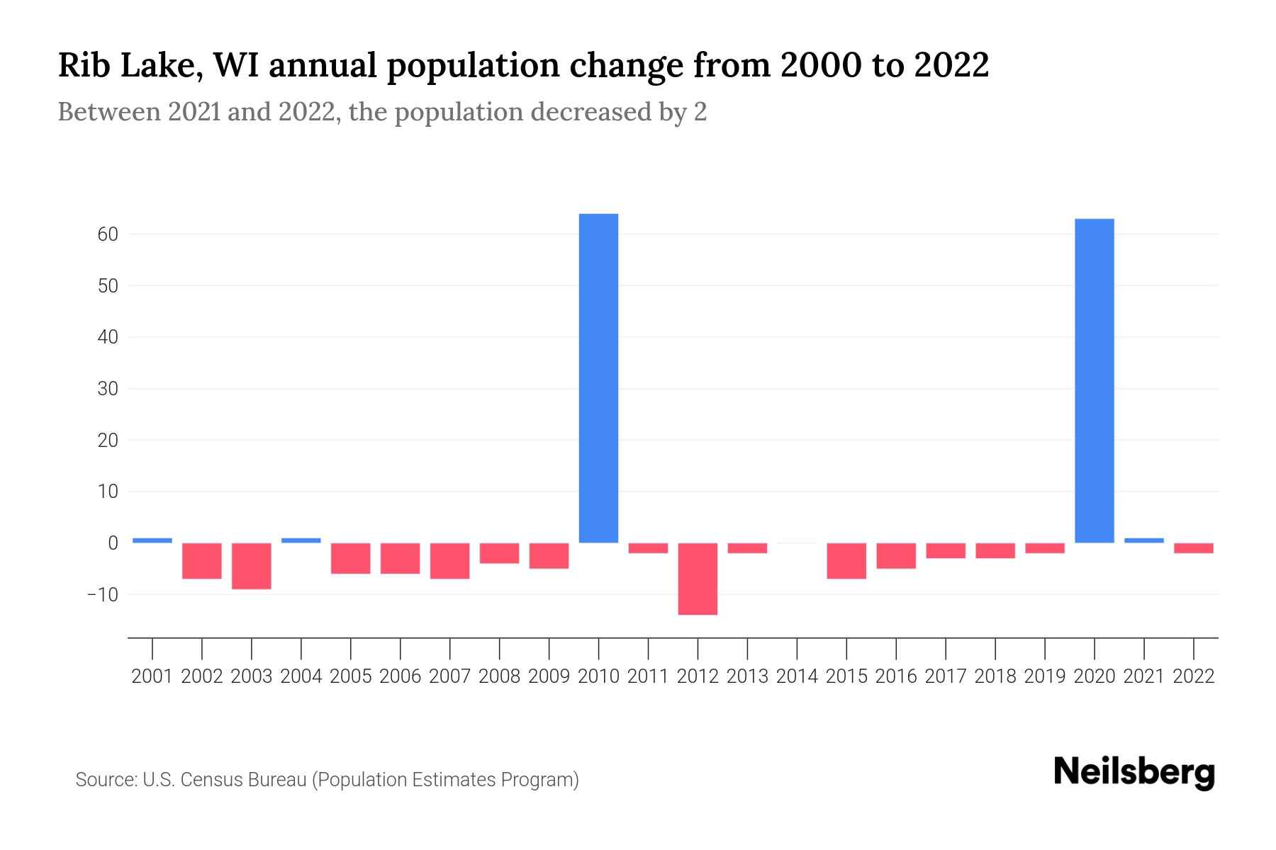 Rib Lake, WI Population by Year 2023 Statistics, Facts & Trends
