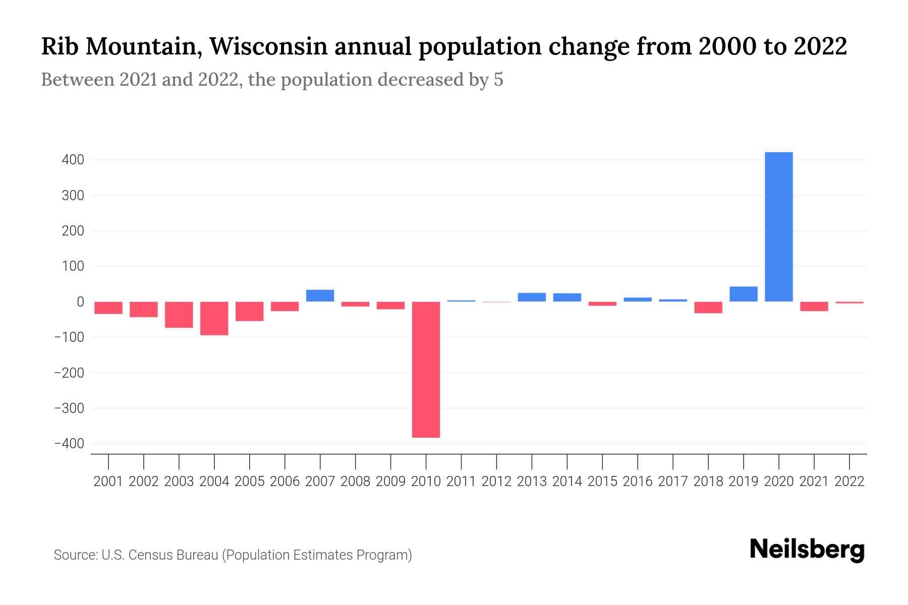 Rib Mountain, Wisconsin Population by Year 2023 Statistics, Facts