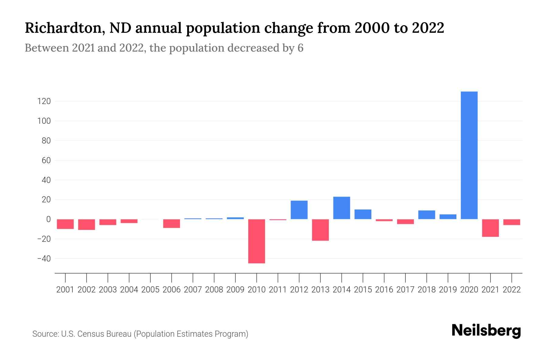 Richardton, ND Population by Year 2023 Statistics, Facts & Trends