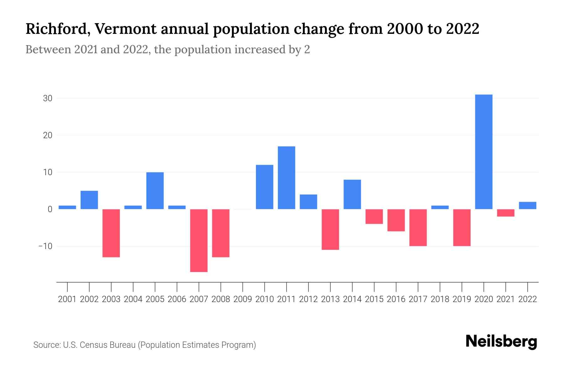 Richford, Vermont Population by Year 2023 Statistics, Facts & Trends
