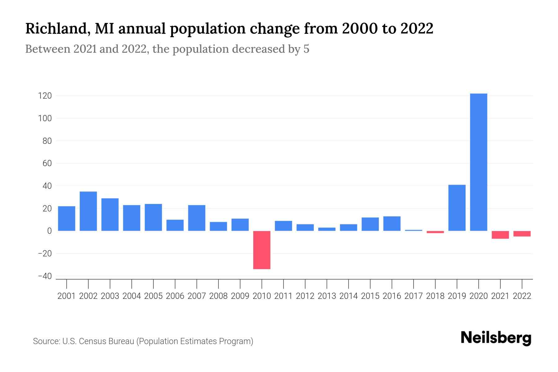 Richland, MI Population by Year 2023 Statistics, Facts & Trends