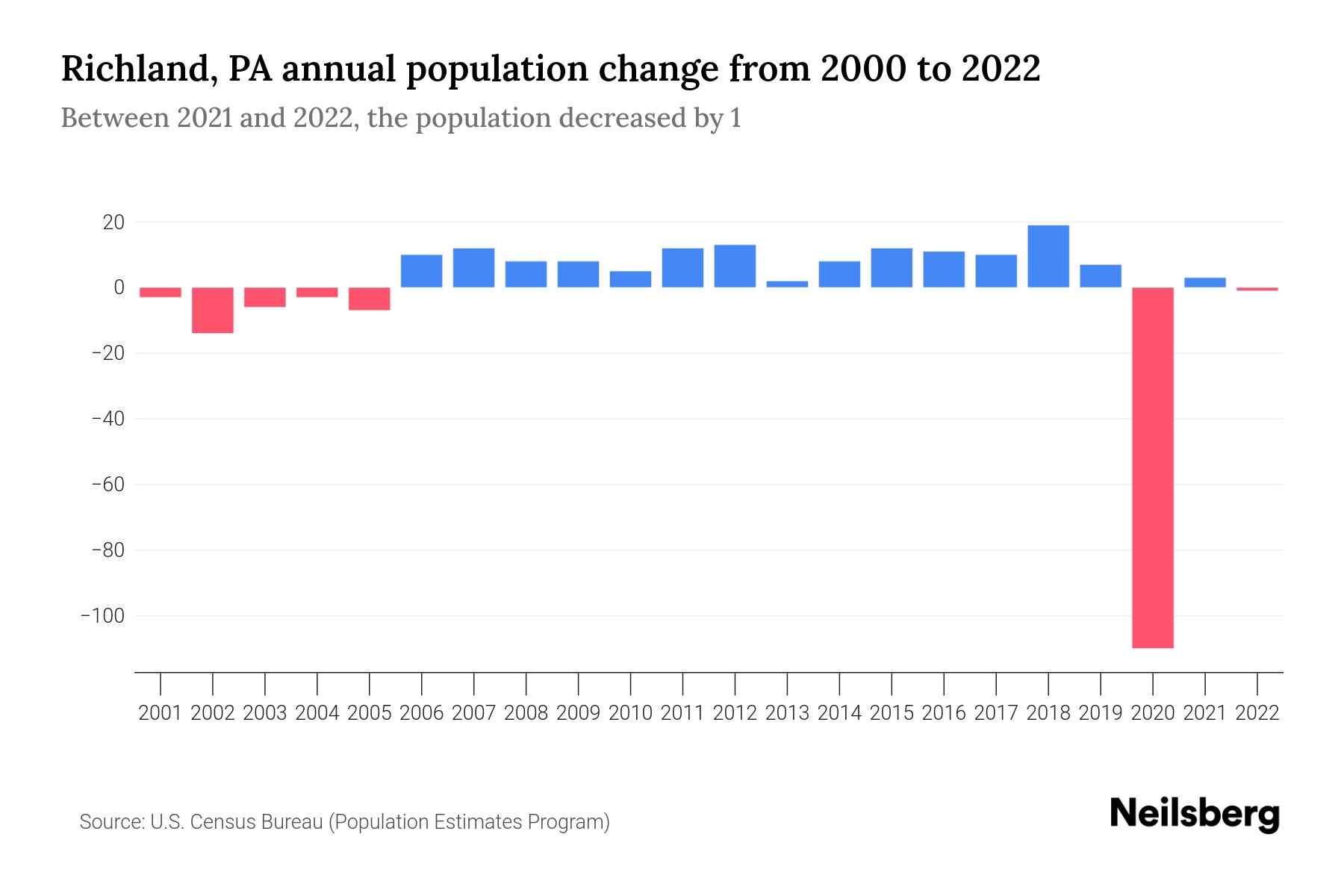 Richland, PA Population by Year 2023 Statistics, Facts & Trends