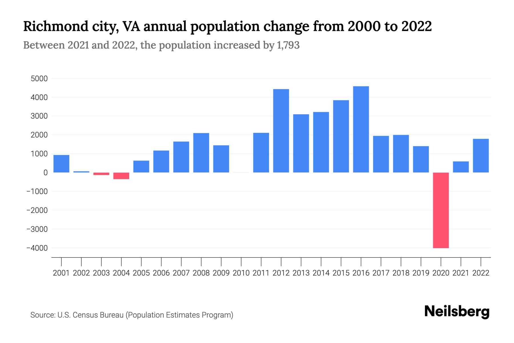 Richmond city, VA Population by Year 2023 Statistics, Facts & Trends