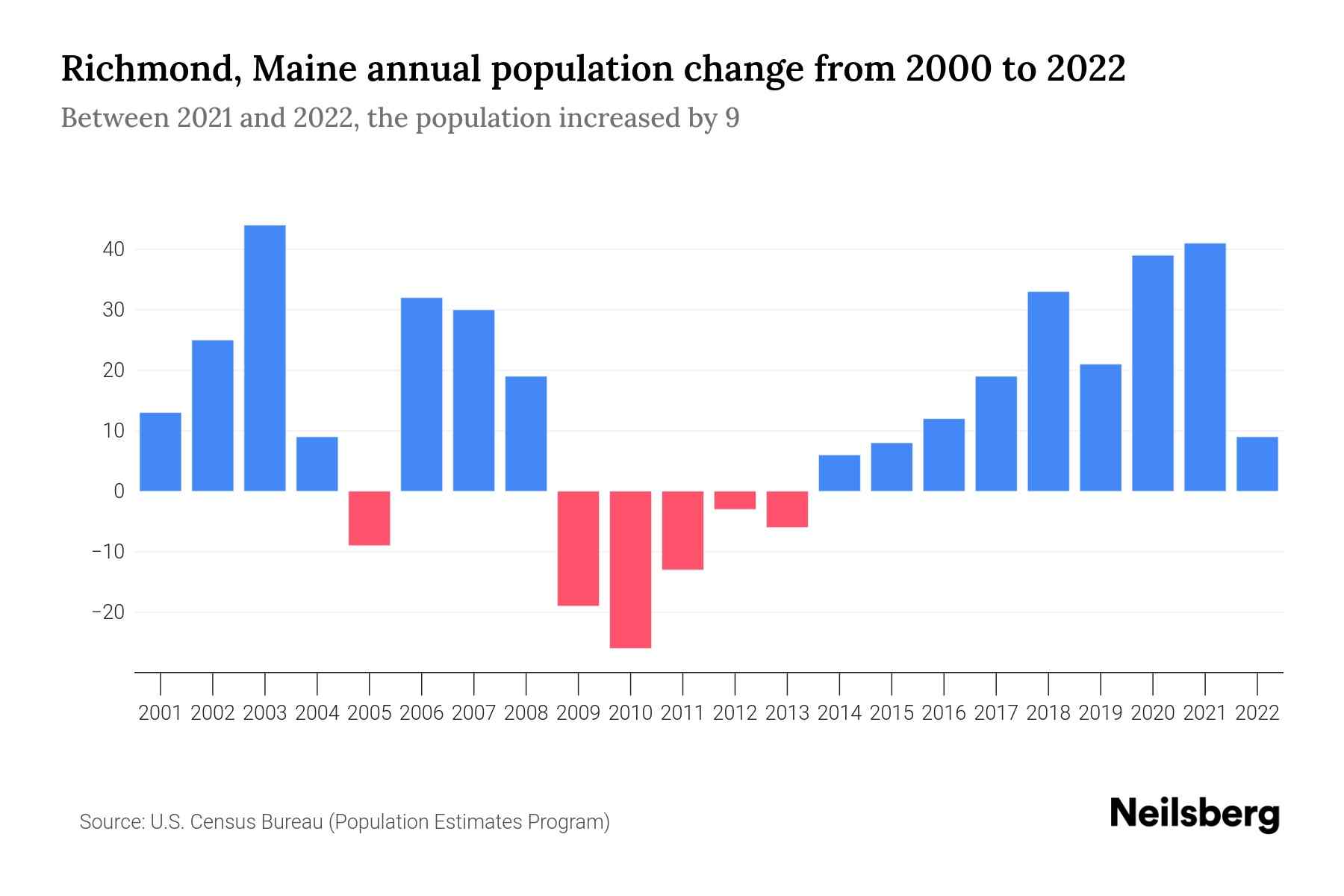 Richmond, Maine Population by Year 2023 Statistics, Facts & Trends