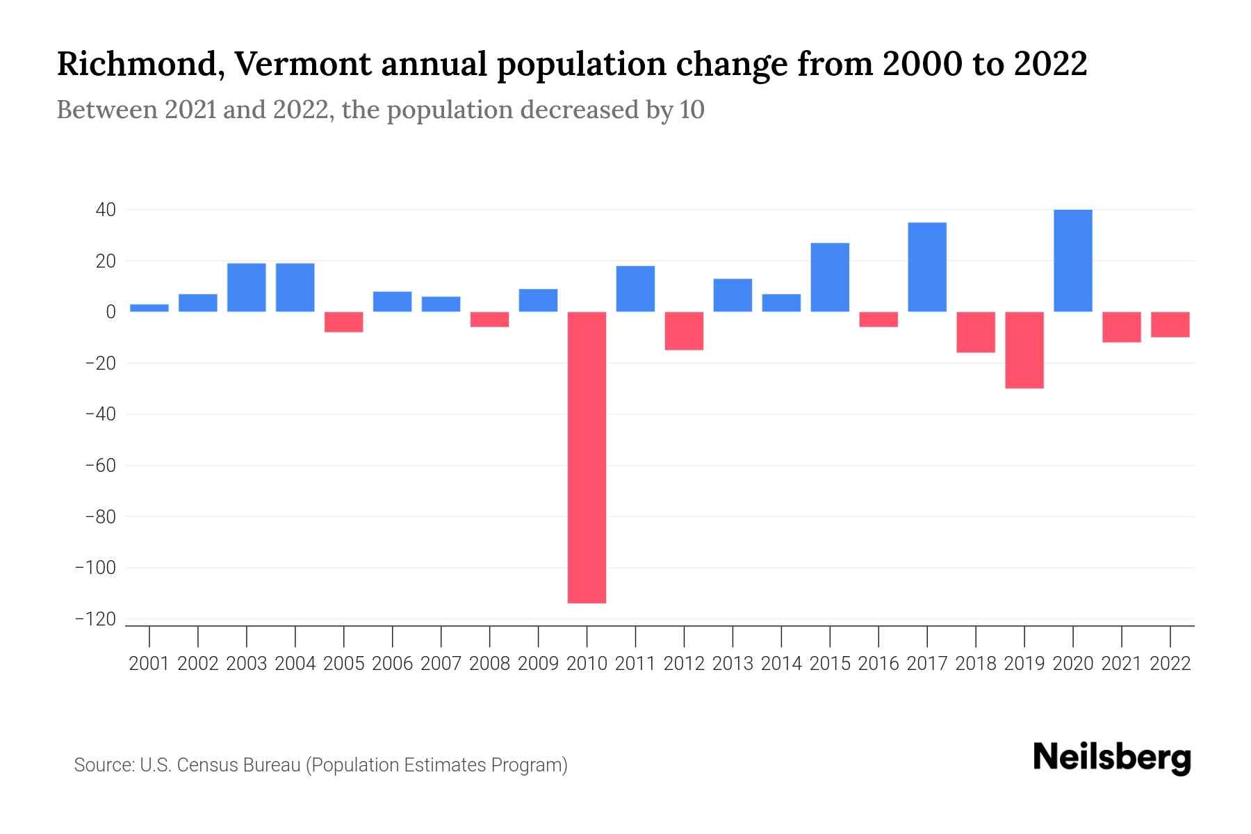 Richmond, Vermont Population by Year 2023 Statistics, Facts & Trends