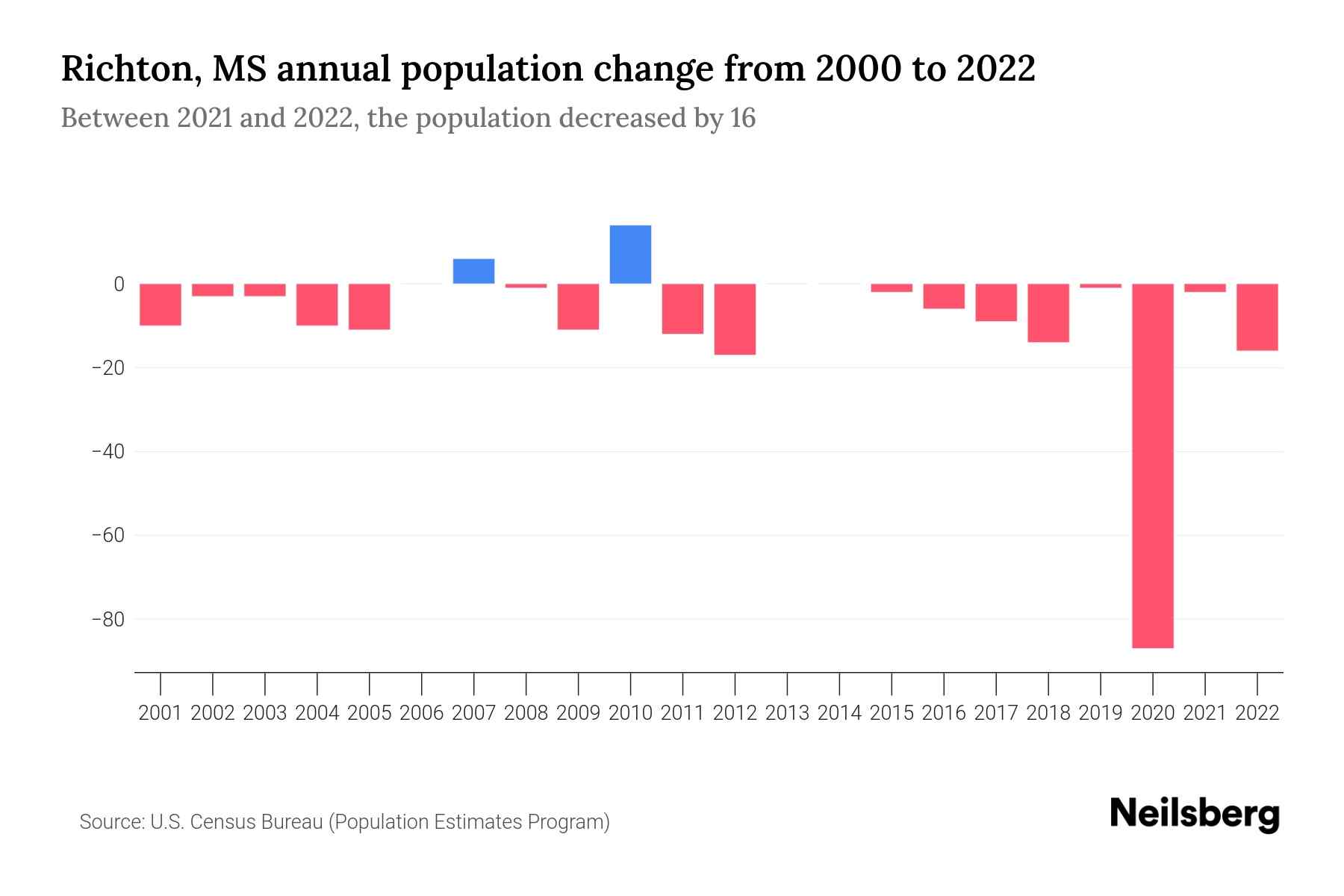 Richton, MS Population by Year 2023 Statistics, Facts & Trends
