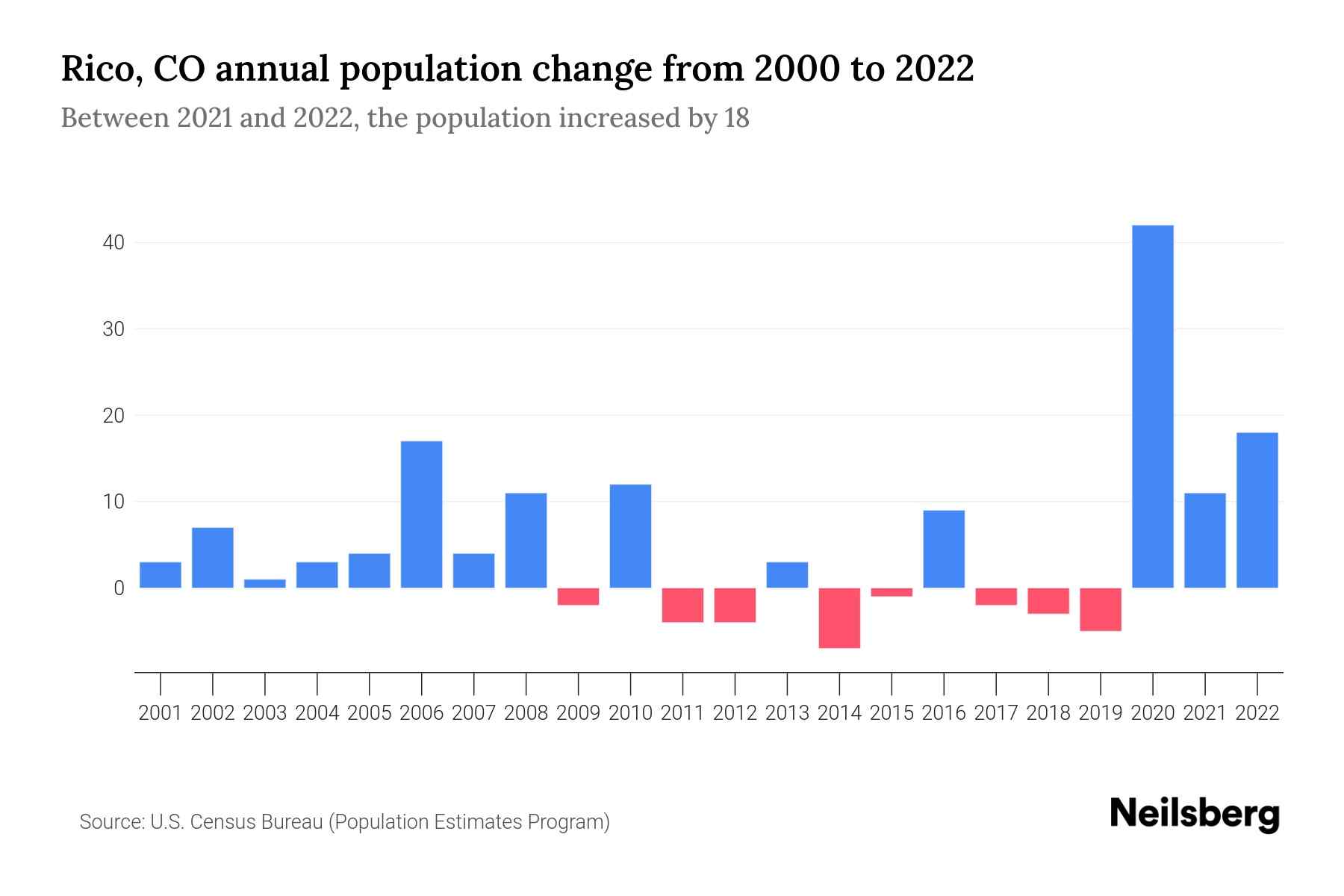 Rico, CO Population by Year 2023 Statistics, Facts & Trends Neilsberg