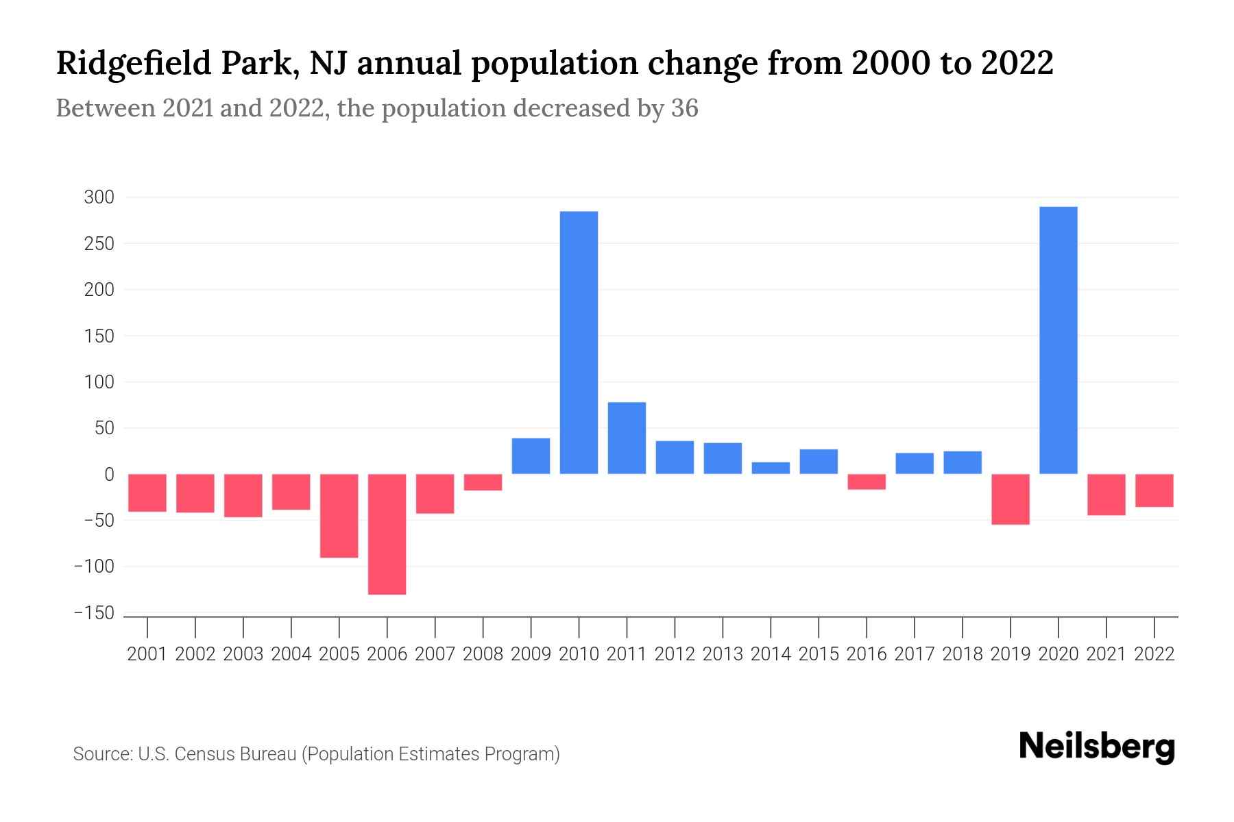 Ridgefield Park, NJ Population by Year 2023 Statistics, Facts