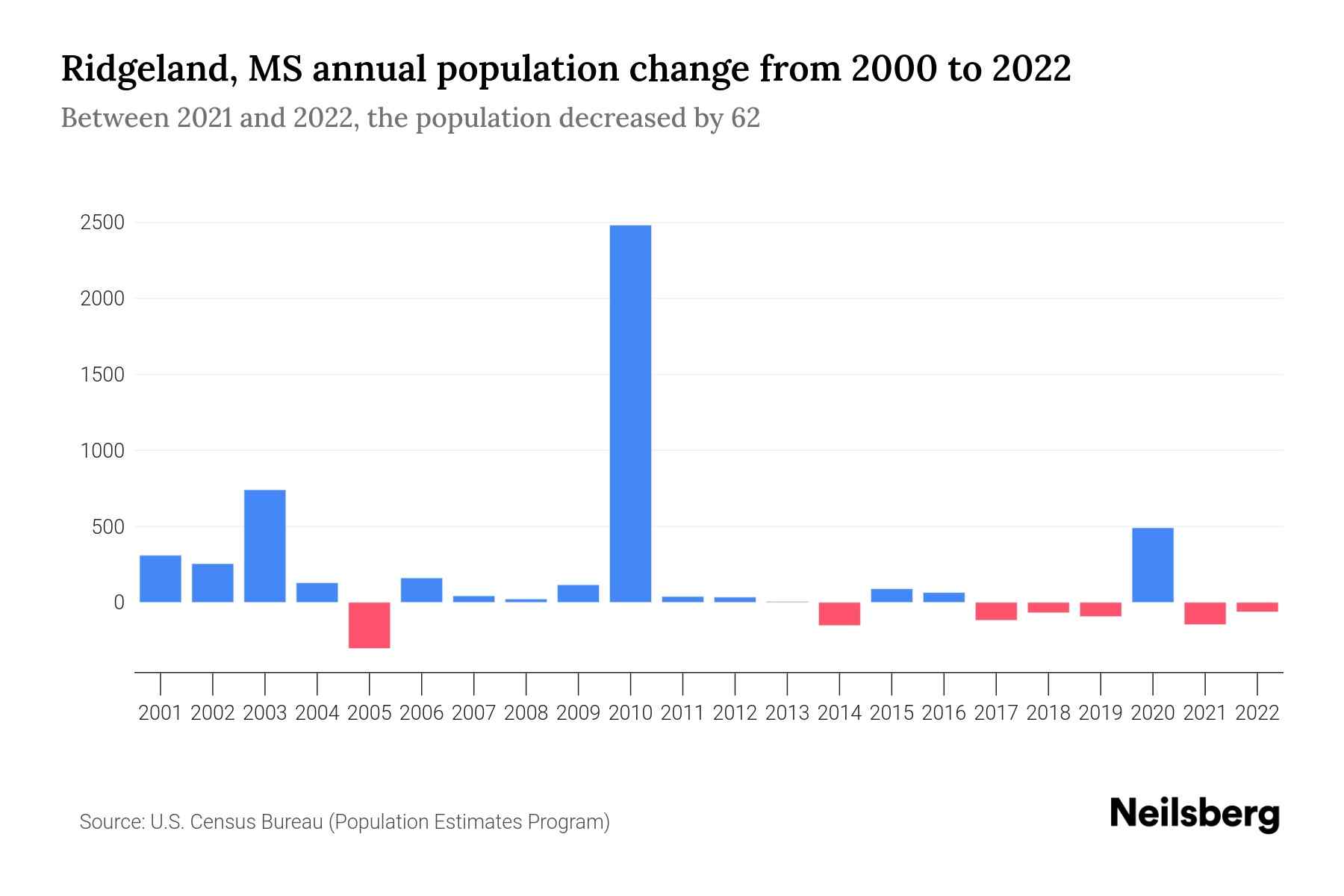 Ridgeland, MS Population by Year 2023 Statistics, Facts & Trends