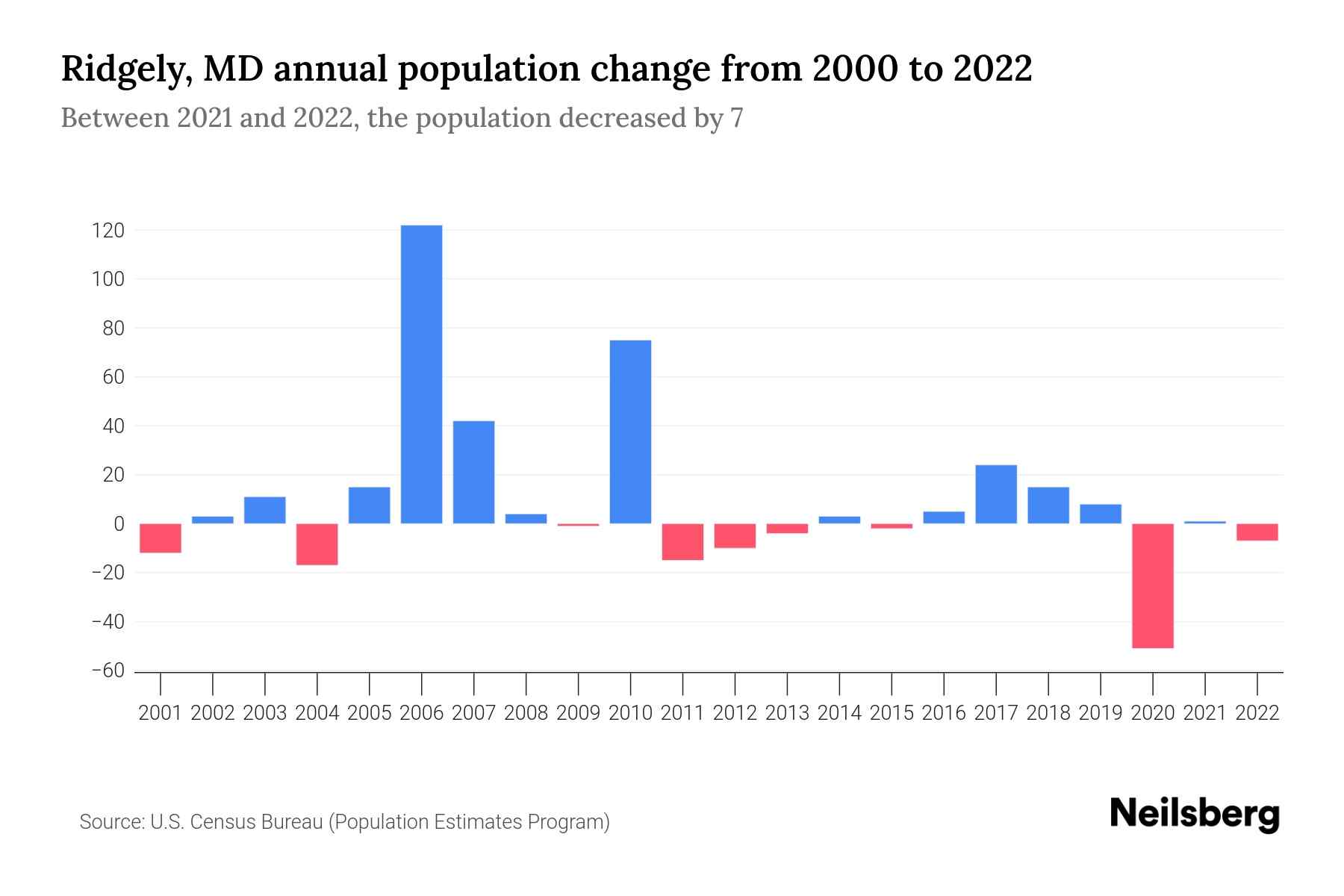 Ridgely, MD Population by Year 2023 Statistics, Facts & Trends