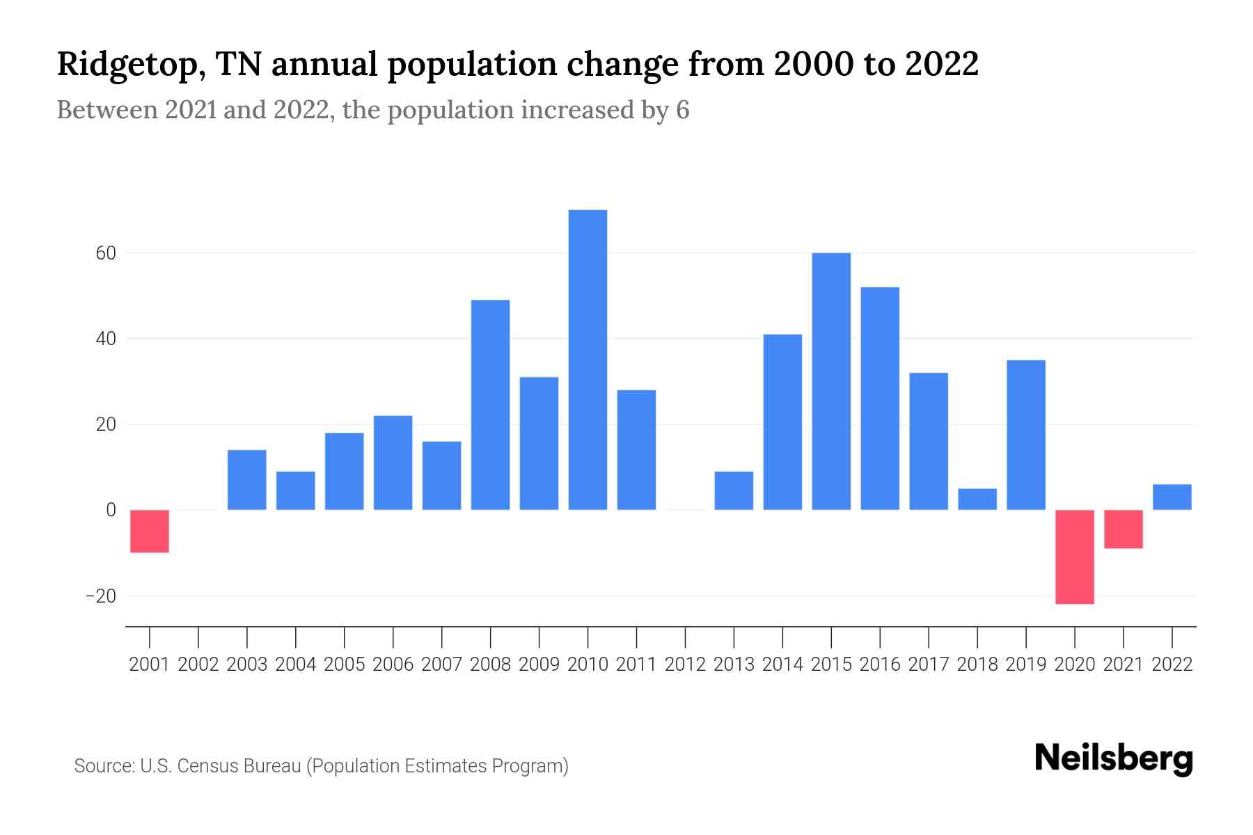 Ridgetop, TN Population by Year 2023 Statistics, Facts & Trends