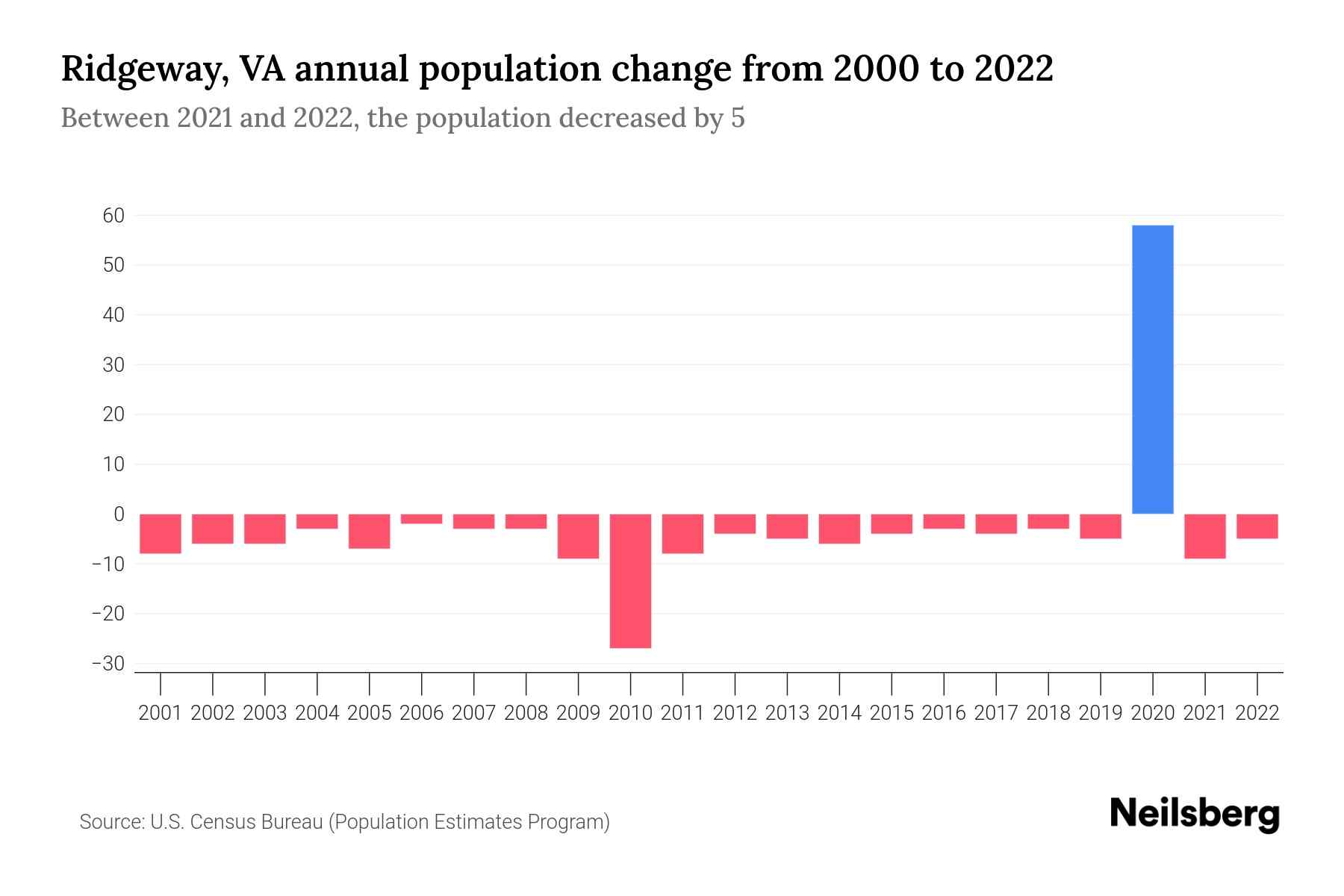 Ridgeway, VA Population by Year 2023 Statistics, Facts & Trends