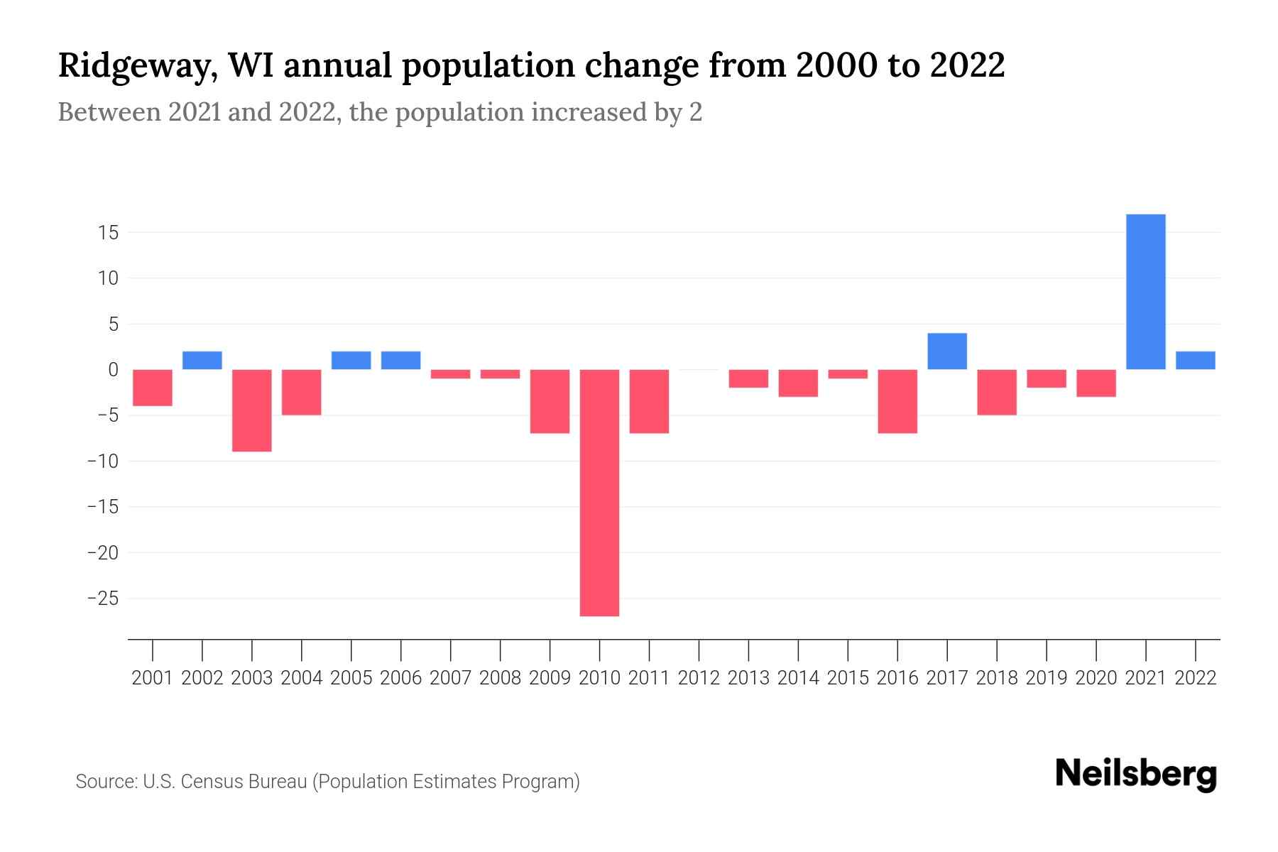 Ridgeway, WI Population by Year 2023 Statistics, Facts & Trends