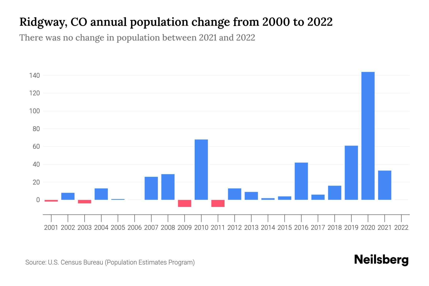 Ridgway, CO Population by Year 2023 Statistics, Facts & Trends