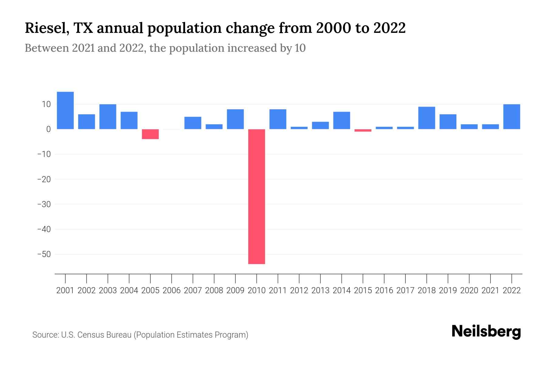 Riesel, TX Population by Year 2023 Statistics, Facts & Trends Neilsberg