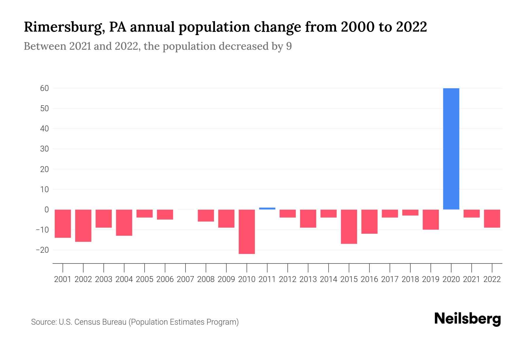 Rimersburg, PA Population by Year 2023 Statistics, Facts & Trends