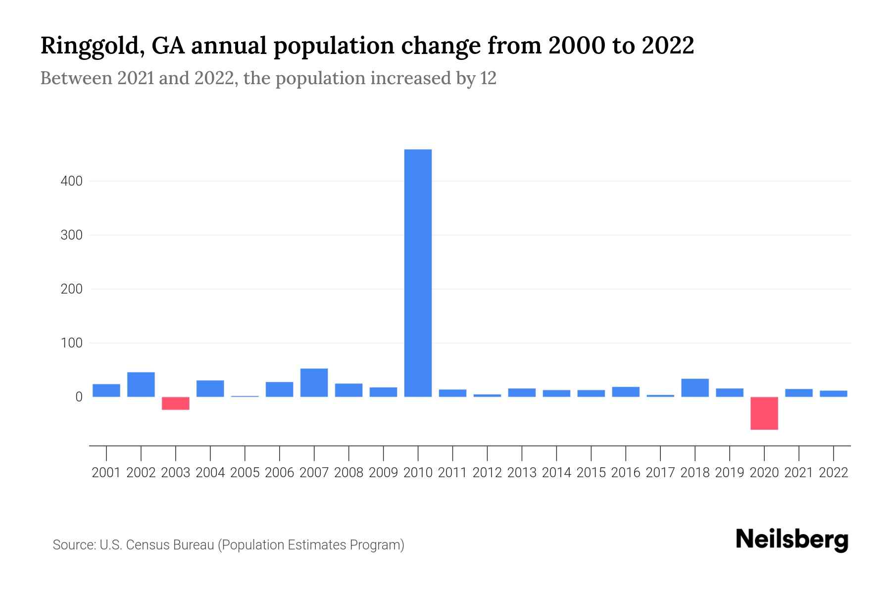 Ringgold, GA Population by Year 2023 Statistics, Facts & Trends