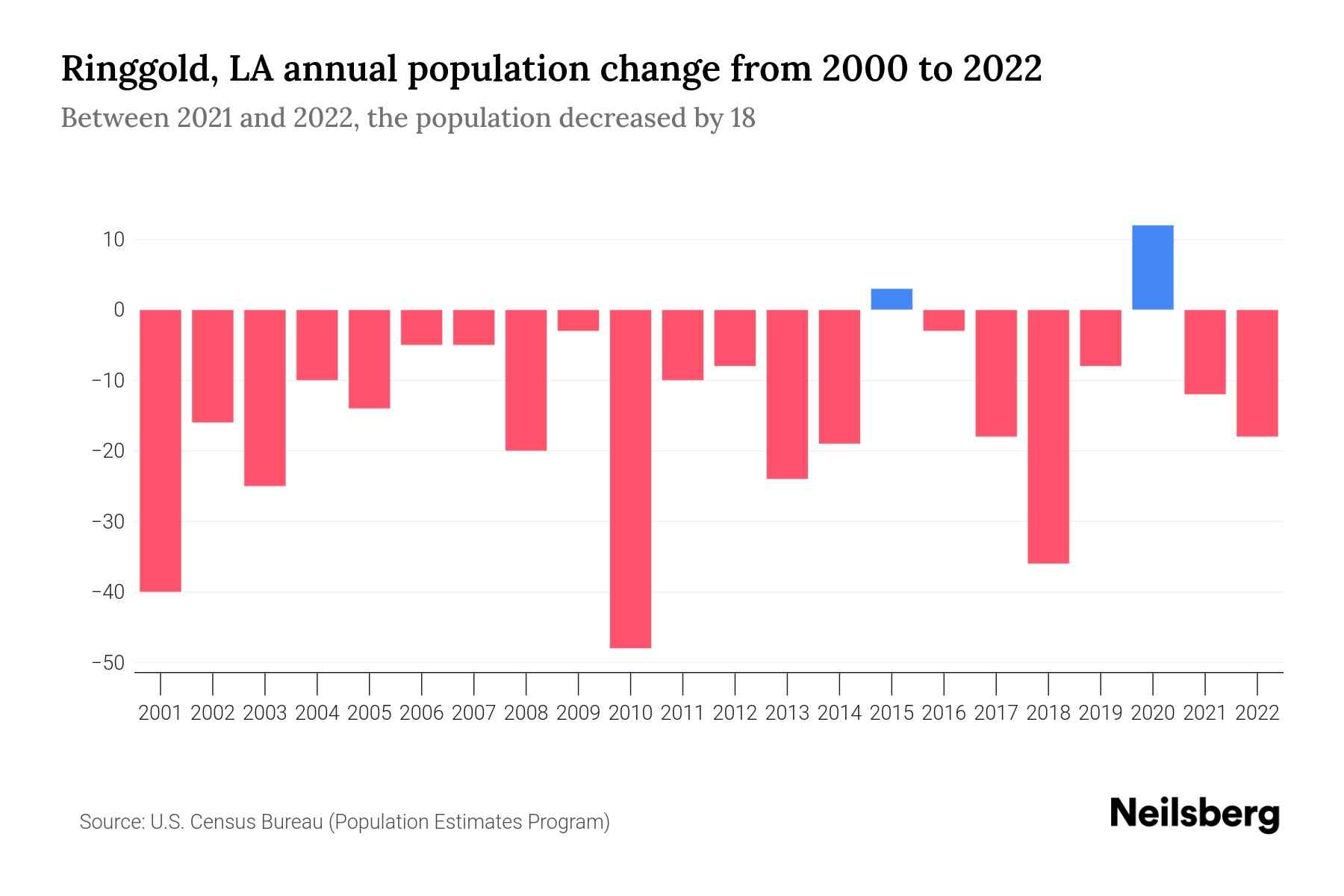 Ringgold, LA Population by Year 2023 Statistics, Facts & Trends