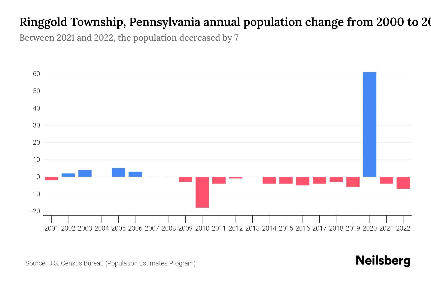 Ringgold Township, Pennsylvania Population by Year 2023 Statistics