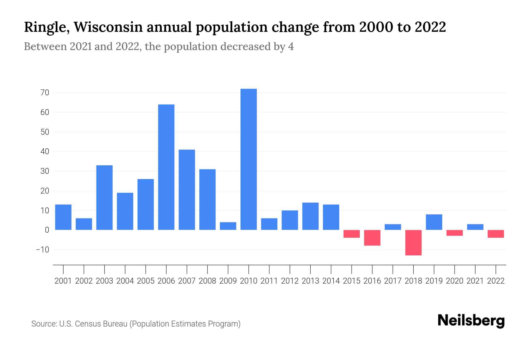 Ringle, Wisconsin Population by Year 2023 Statistics, Facts & Trends