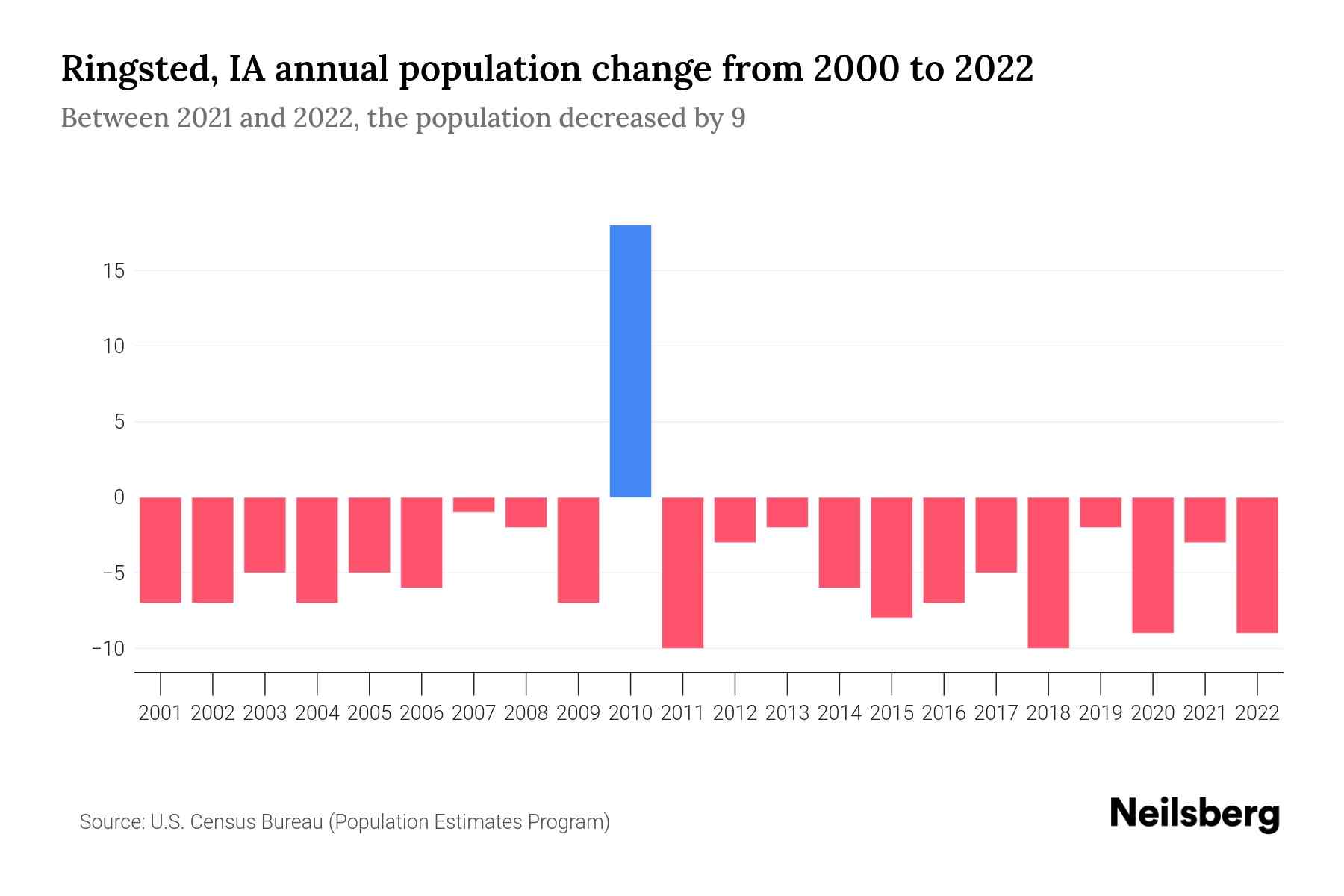 The graph shows Ringsted's annual population change from 2000 to 2022, with years on x-axis and population annual growth on y-axis