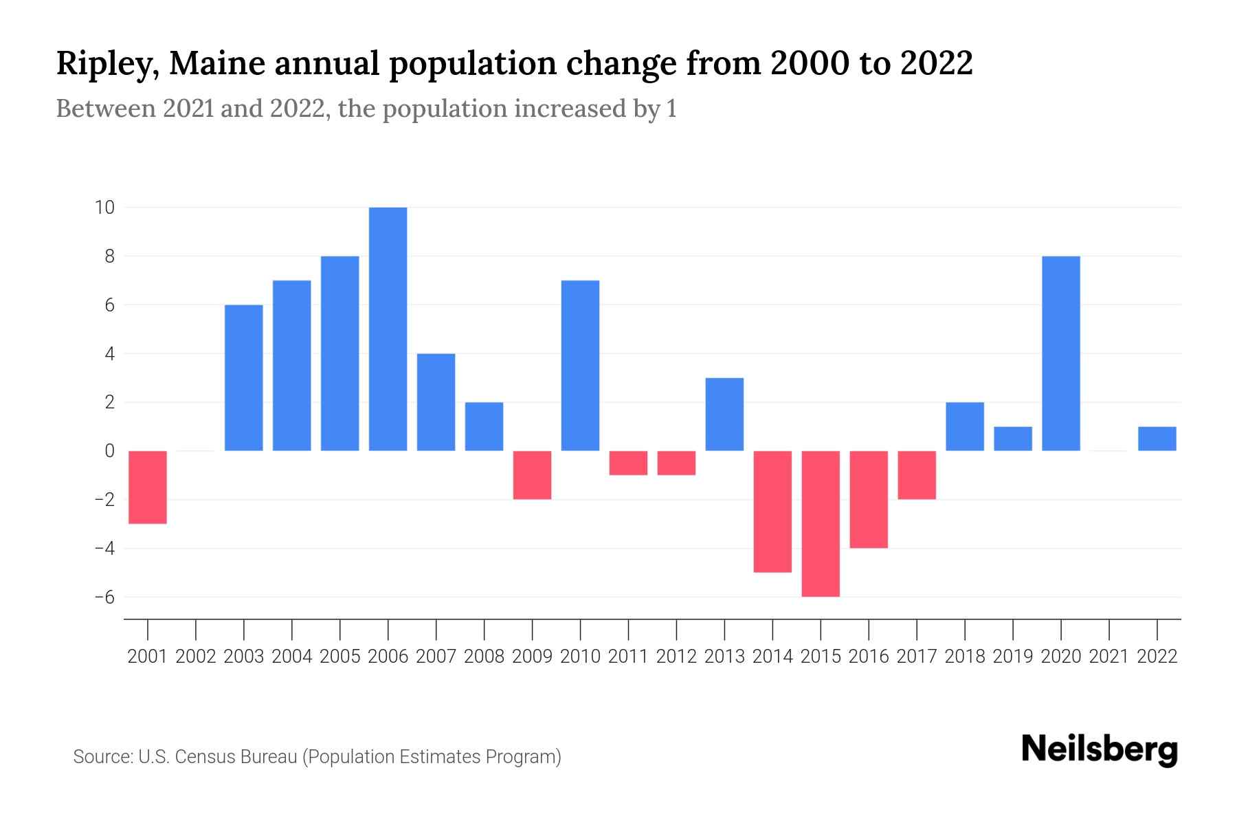 Ripley, Maine Population by Year 2023 Statistics, Facts & Trends