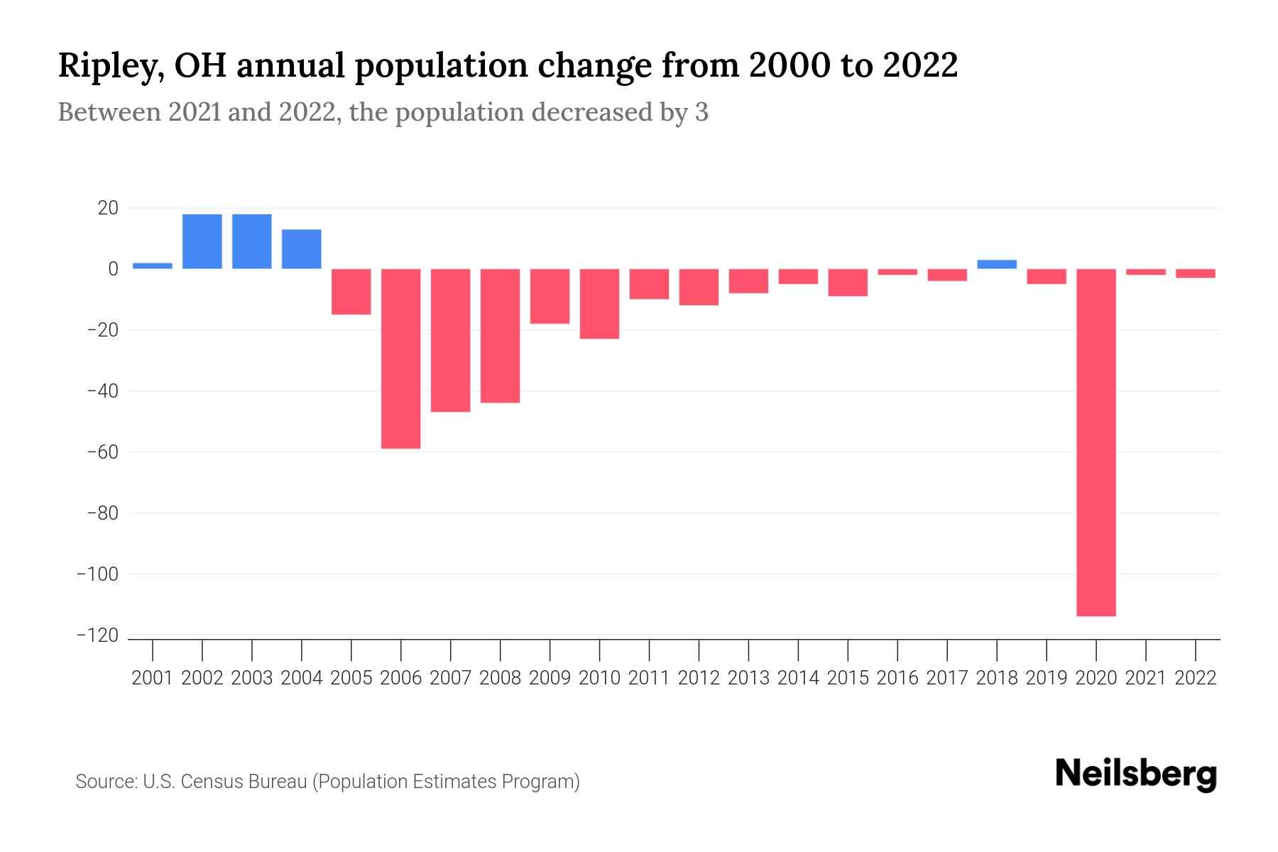 Ripley, OH Population by Year 2023 Statistics, Facts & Trends Neilsberg