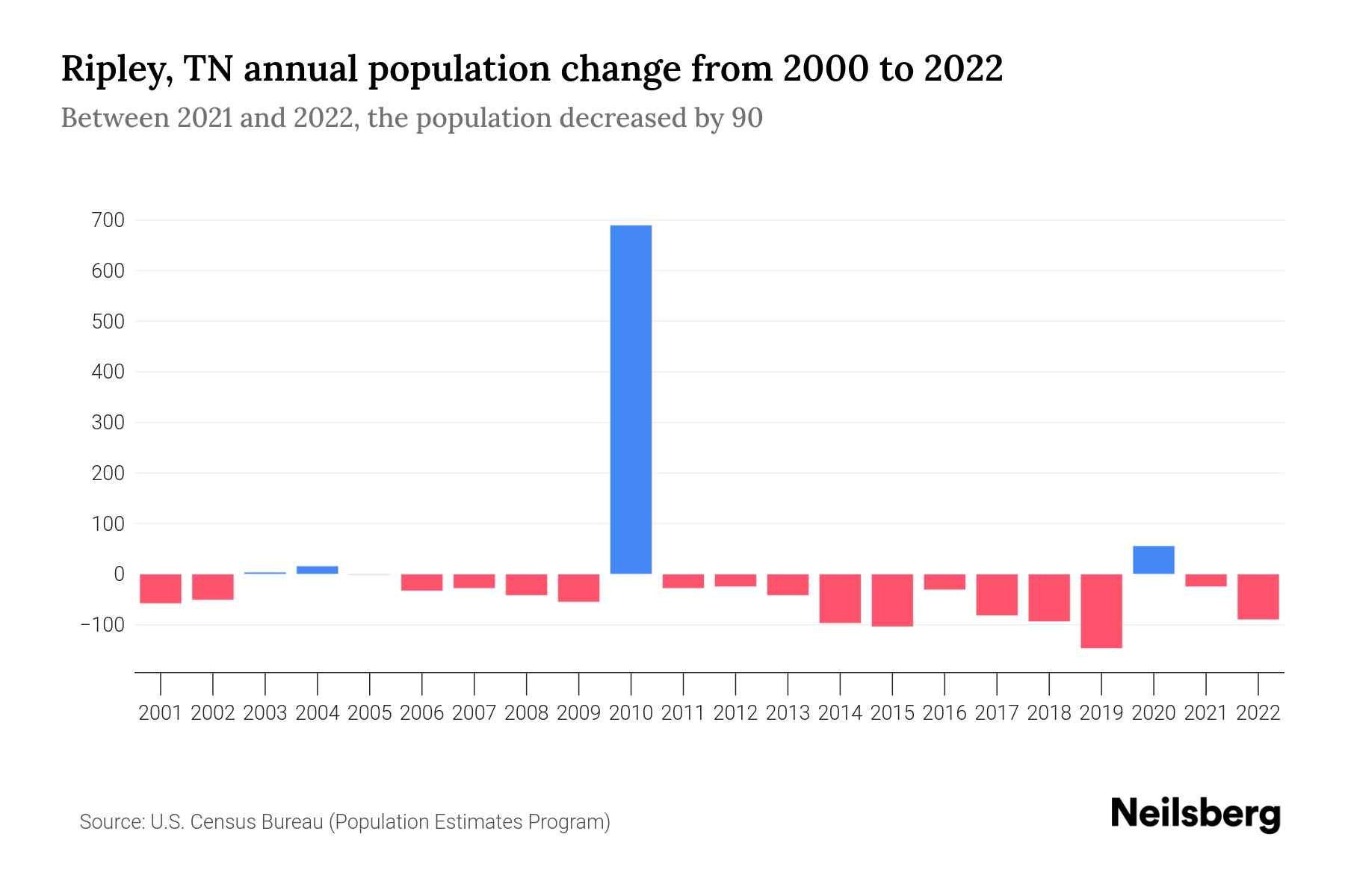 Ripley, TN Population by Year 2023 Statistics, Facts & Trends Neilsberg