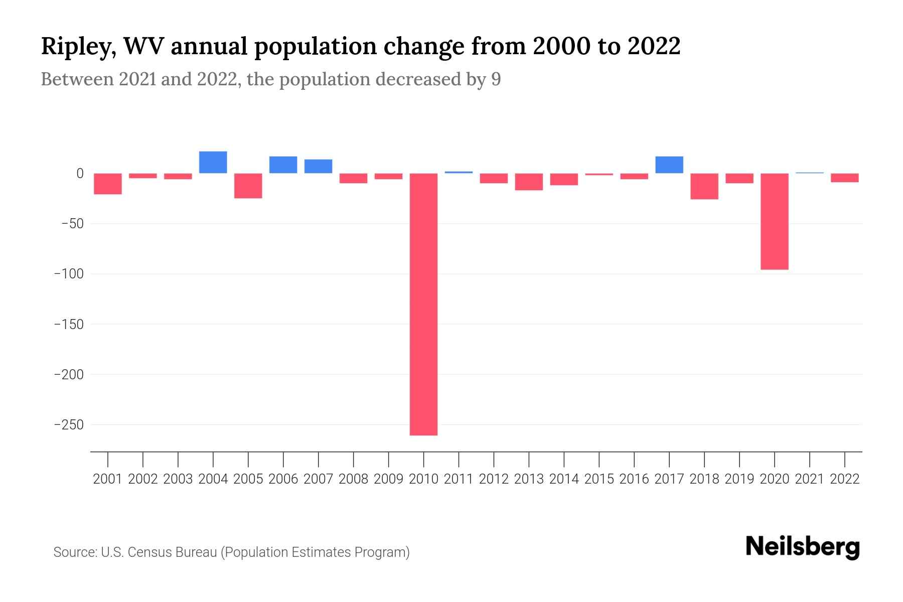 Ripley, WV Population by Year 2023 Statistics, Facts & Trends Neilsberg