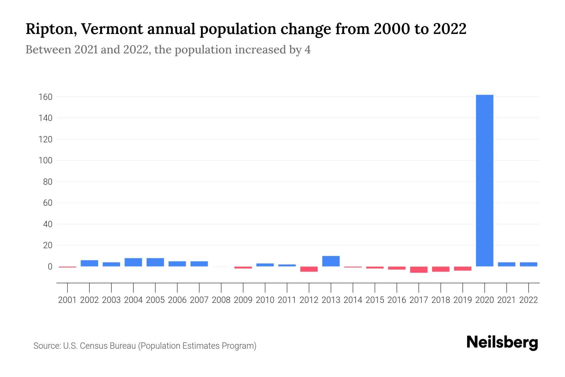 Ripton, Vermont Population by Year 2023 Statistics, Facts & Trends