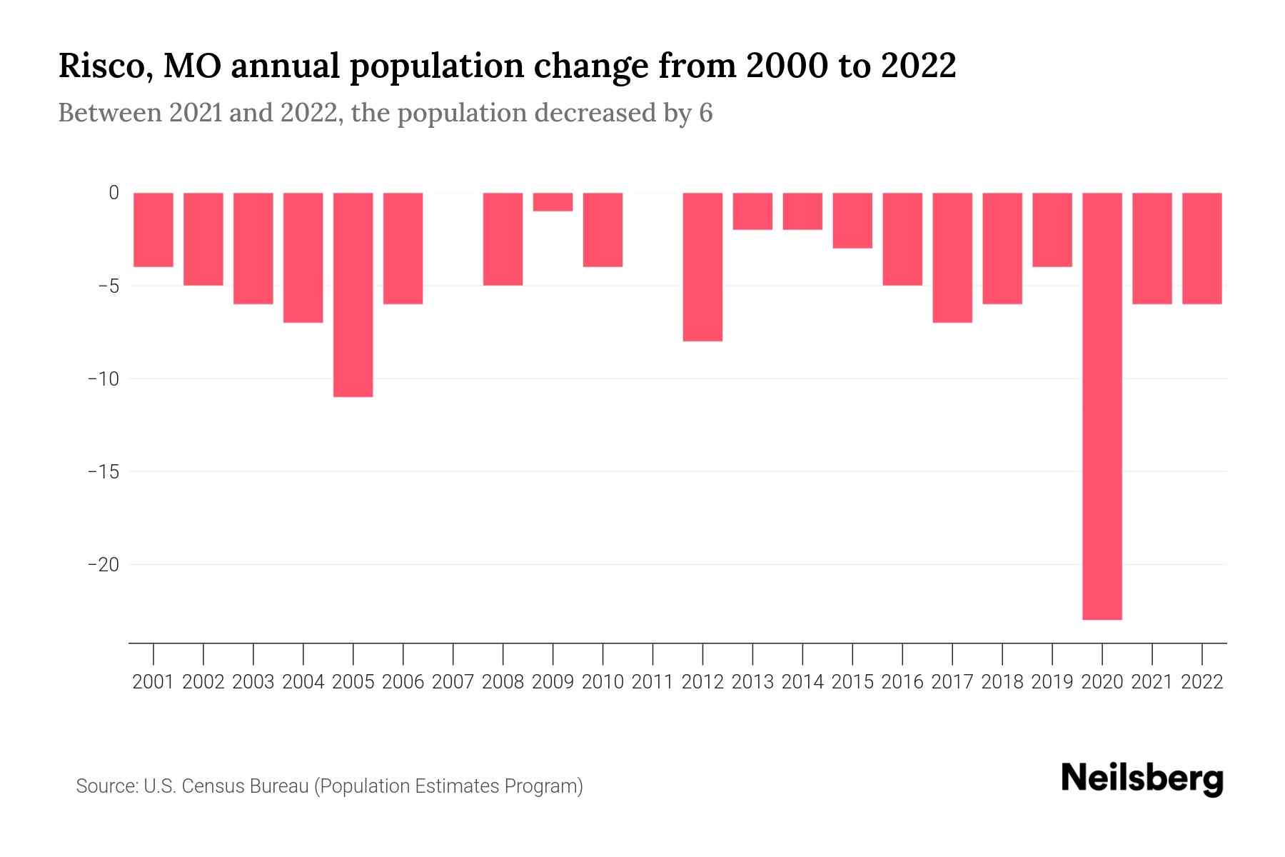 Risco, MO Population by Year 2023 Statistics, Facts & Trends Neilsberg