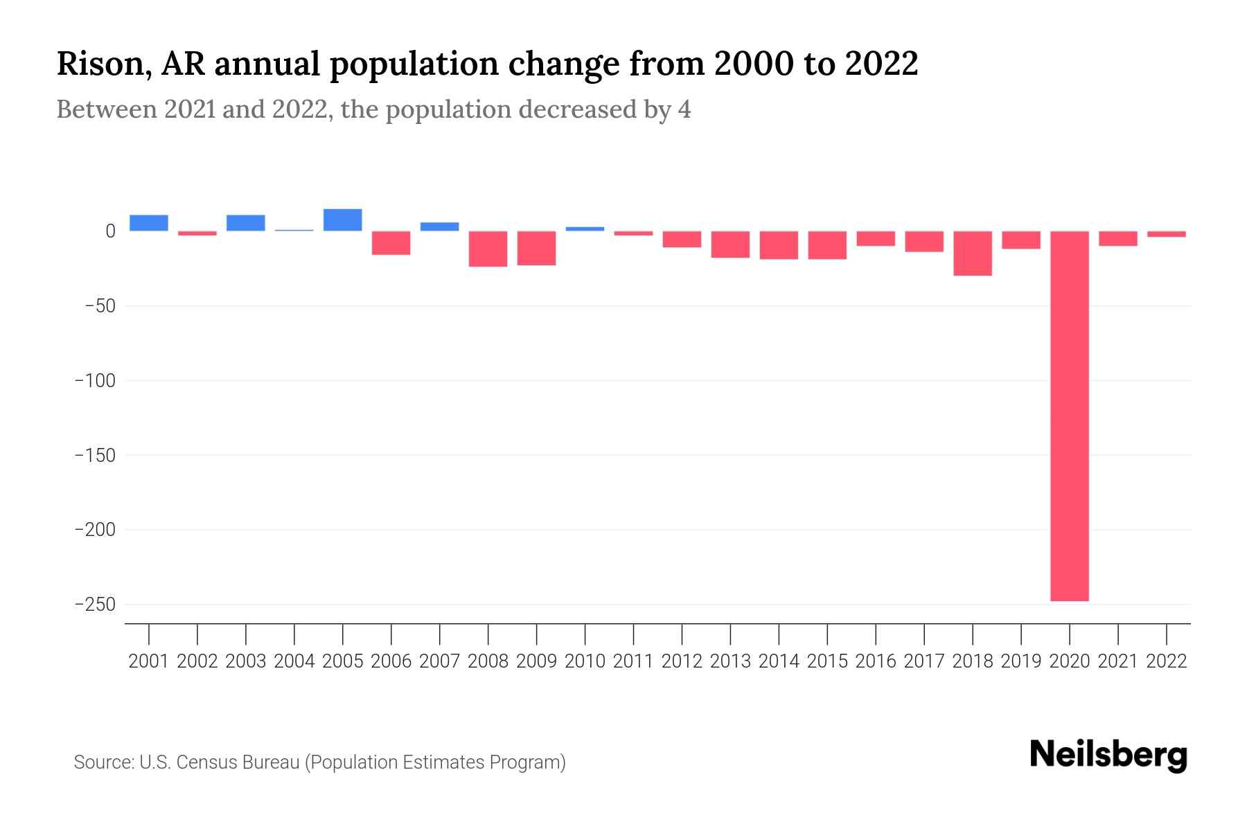 Rison, AR Population by Year 2023 Statistics, Facts & Trends Neilsberg