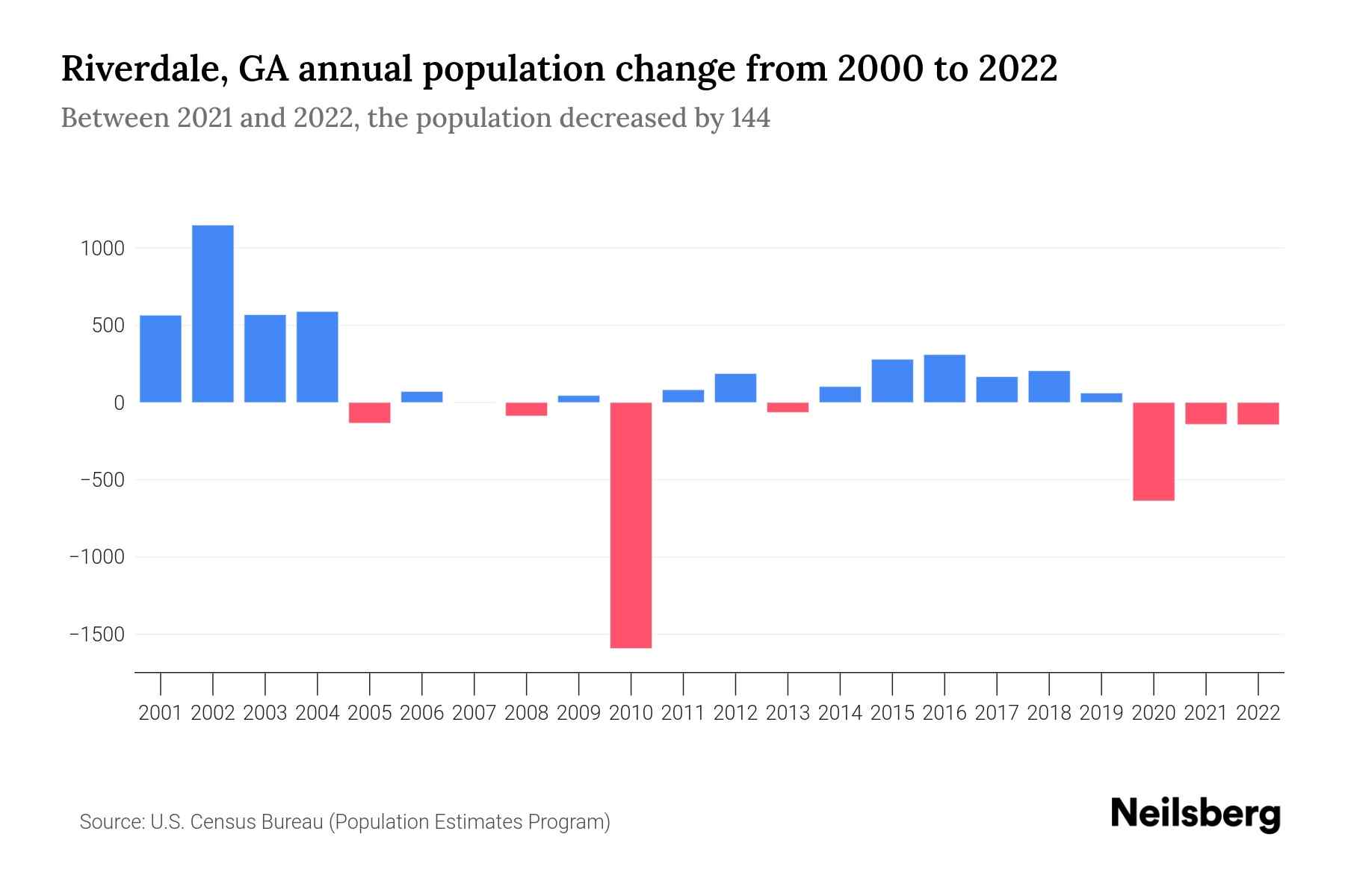Riverdale, GA Population by Year 2023 Statistics, Facts & Trends
