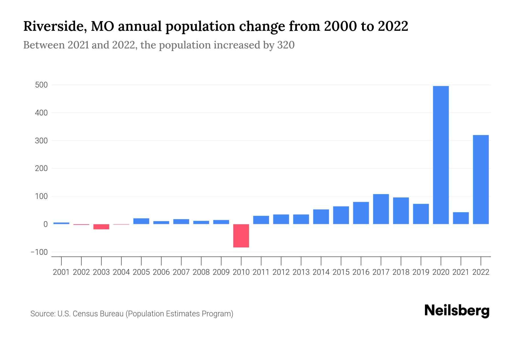 Riverside, MO Population by Year 2023 Statistics, Facts & Trends