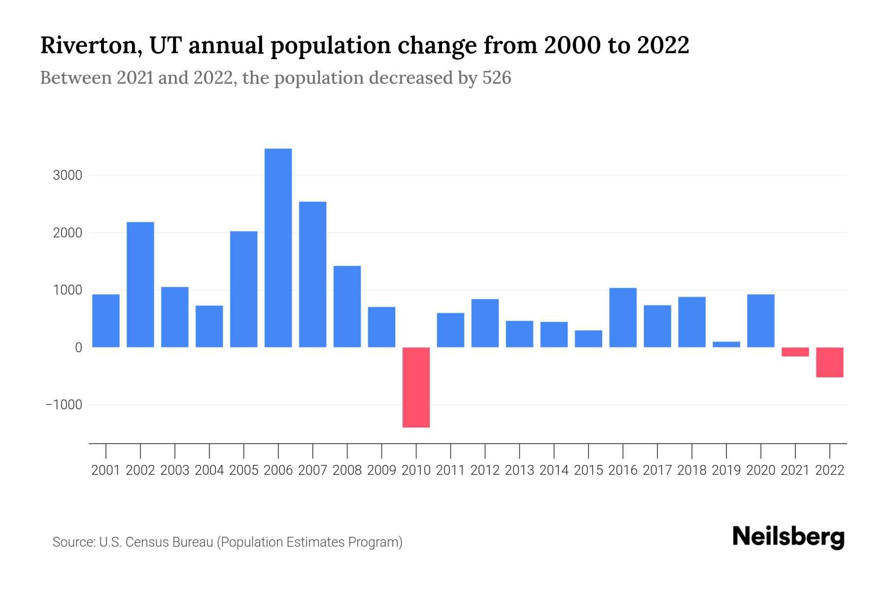 Riverton, UT Population by Year 2023 Statistics, Facts & Trends