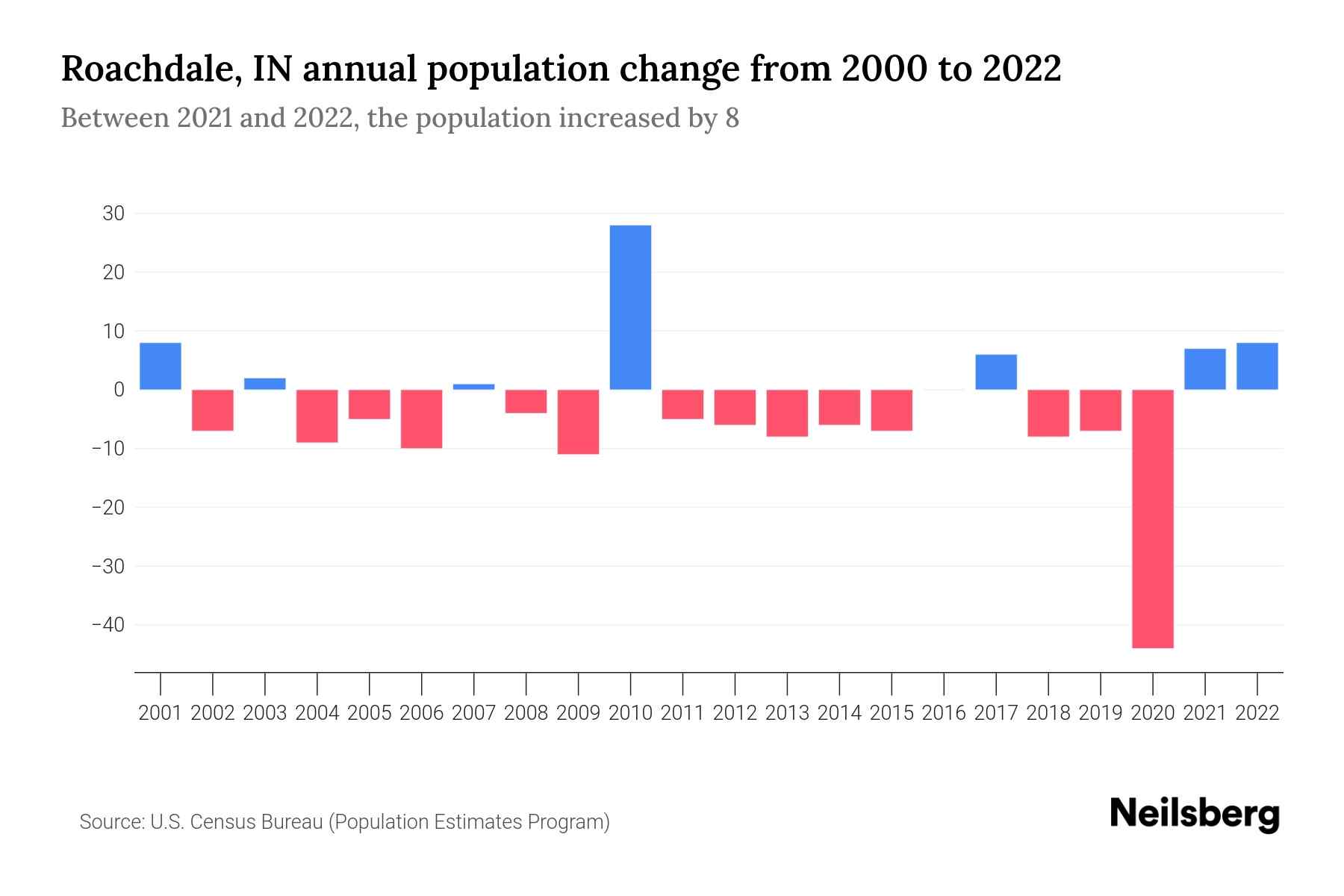 Roachdale, IN Population by Year 2023 Statistics, Facts & Trends Neilsberg