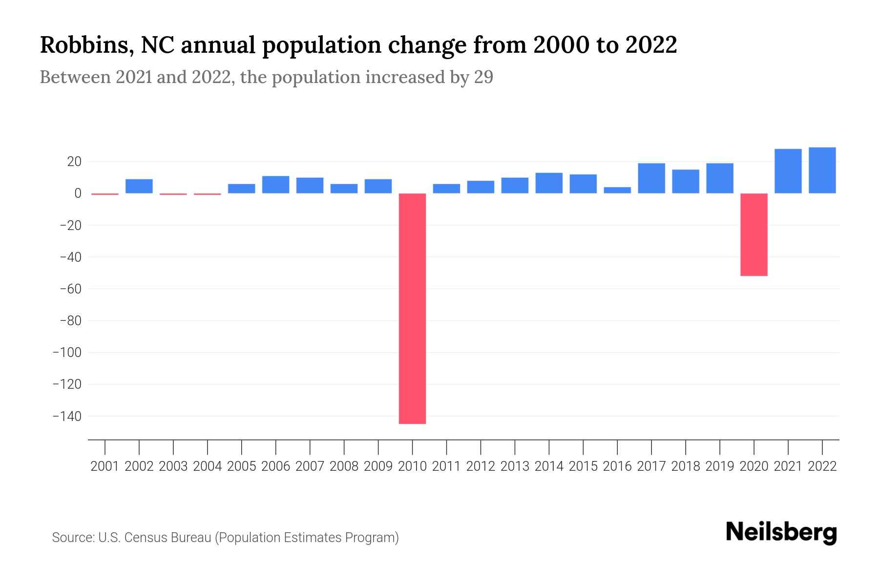 Robbins, NC Population by Year 2023 Statistics, Facts & Trends