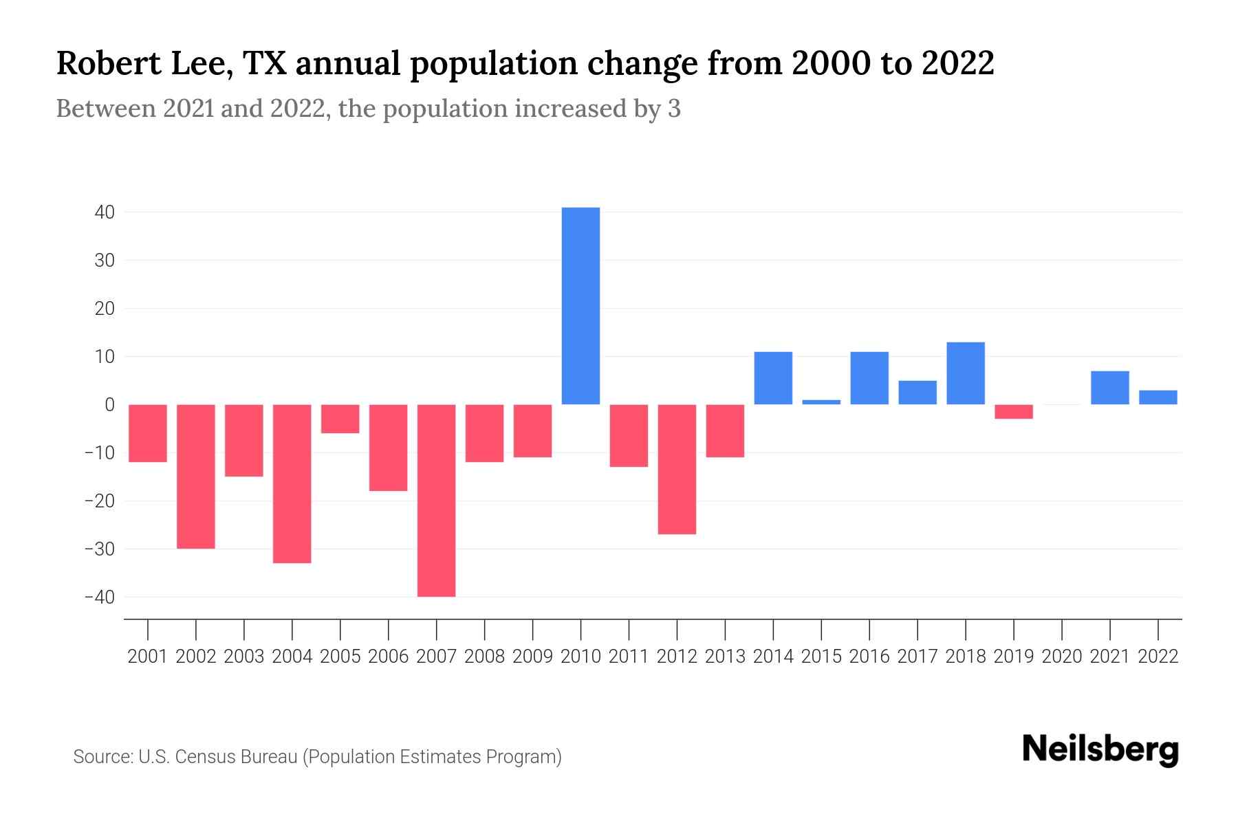 Robert Lee, TX Population by Year 2023 Statistics, Facts & Trends