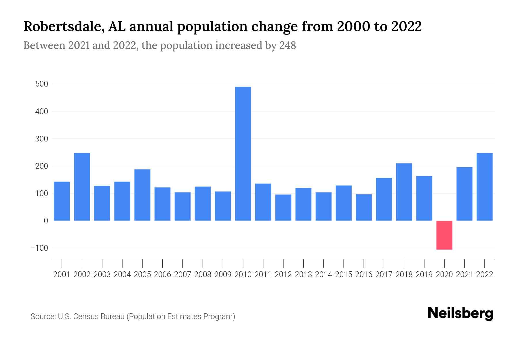Robertsdale, AL Population by Year 2023 Statistics, Facts & Trends Neilsberg