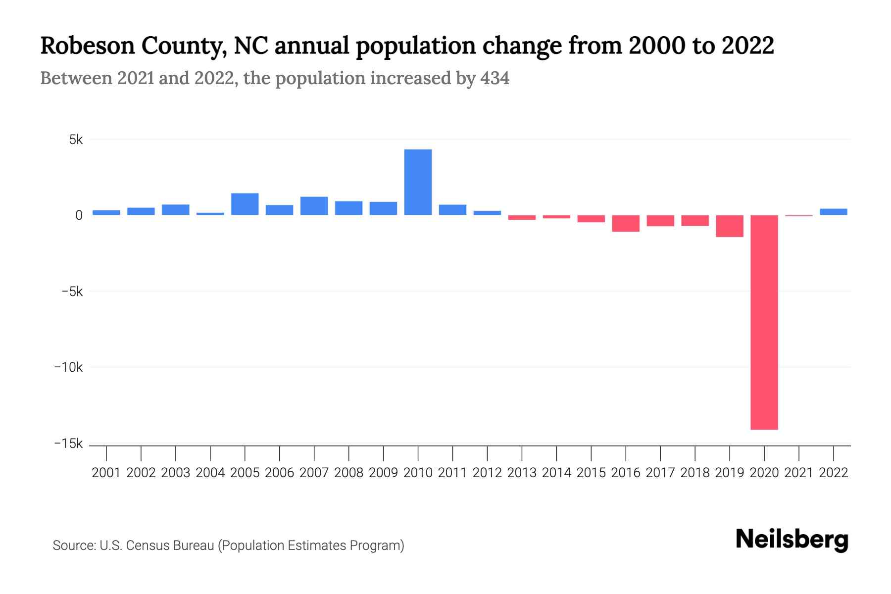 Robeson County, NC Population by Year 2023 Statistics, Facts & Trends