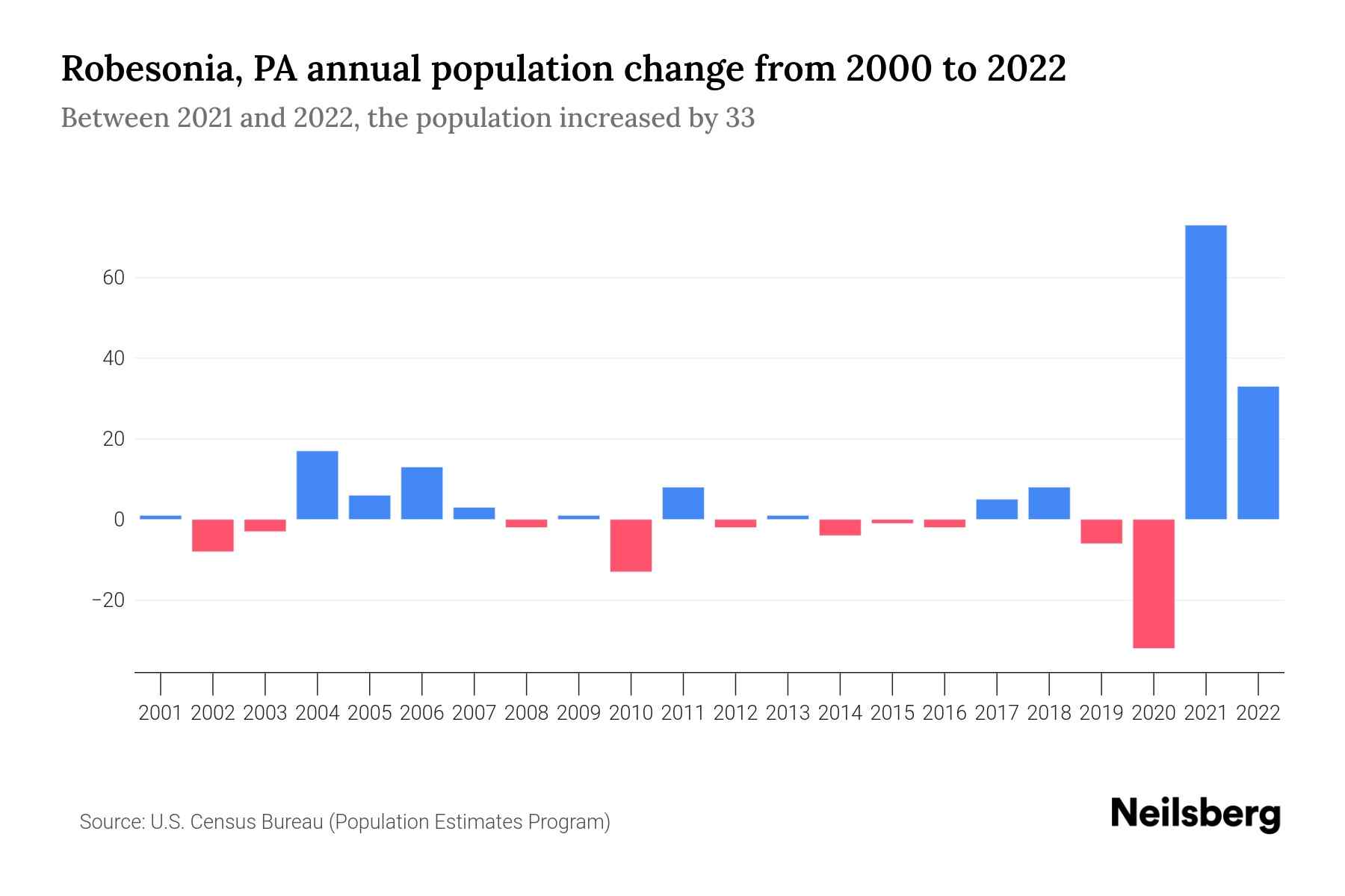 Robesonia, PA Population by Year 2023 Statistics, Facts & Trends