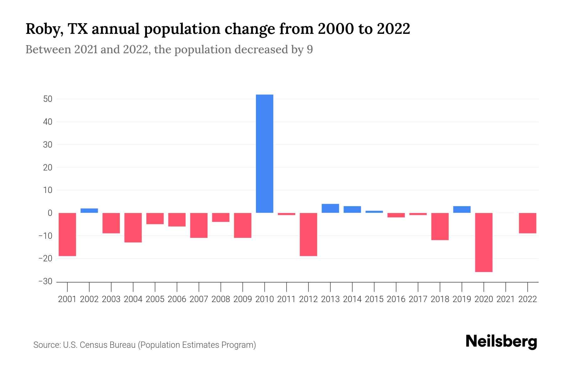 Roby, TX Population by Year 2023 Statistics, Facts & Trends Neilsberg