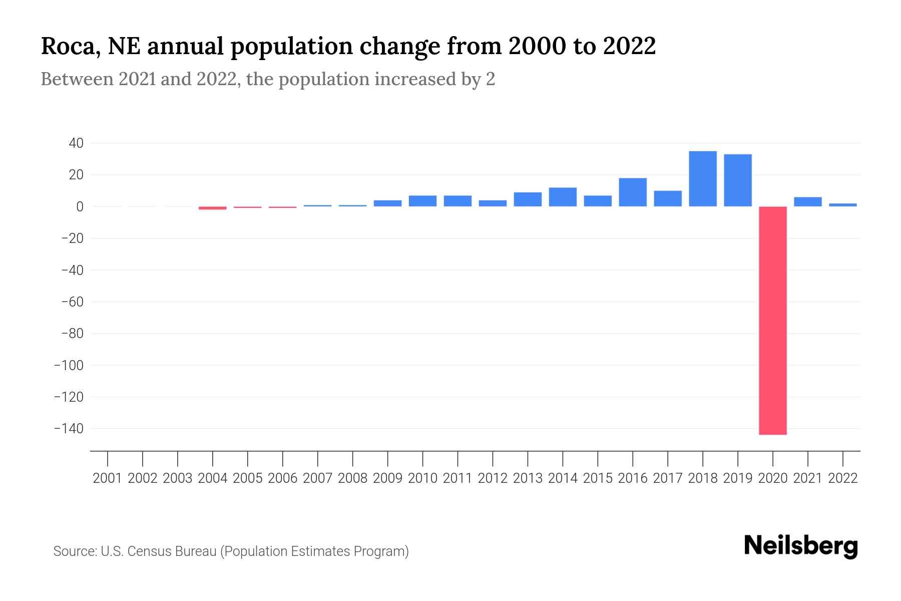 Roca, NE Population by Year 2023 Statistics, Facts & Trends Neilsberg