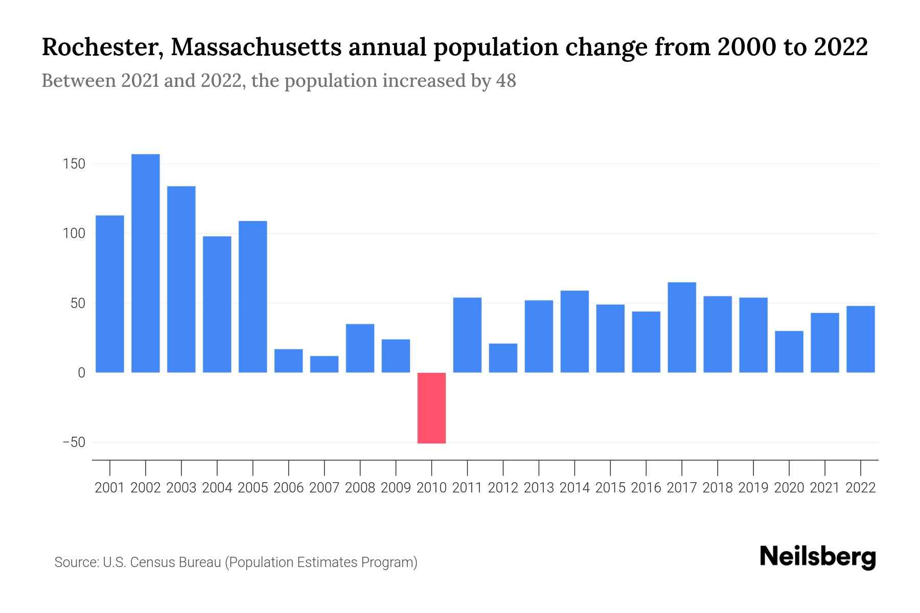 Rochester, Massachusetts Population by Year 2023 Statistics, Facts