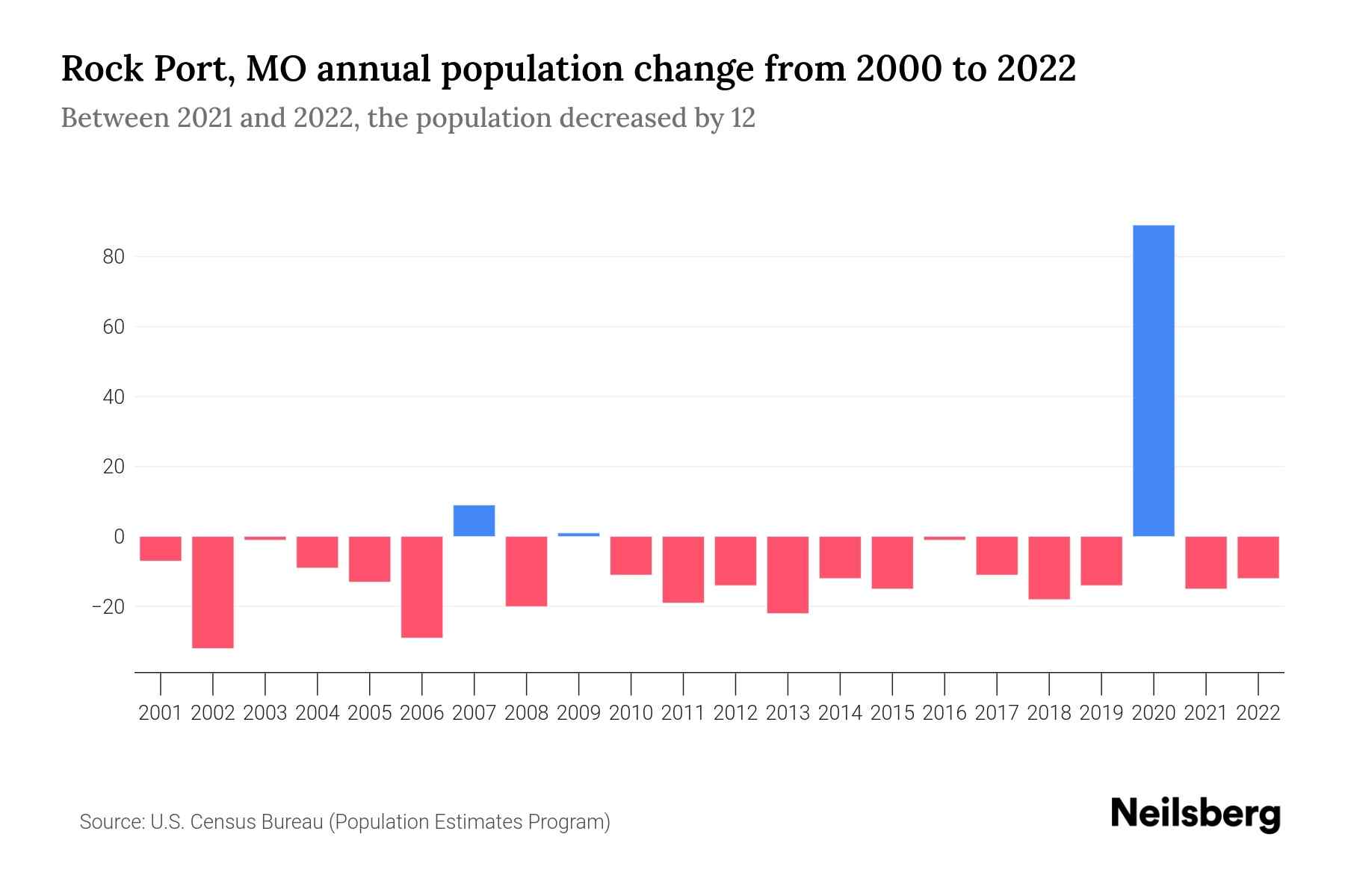Rock Port, MO Population by Year 2023 Statistics, Facts & Trends