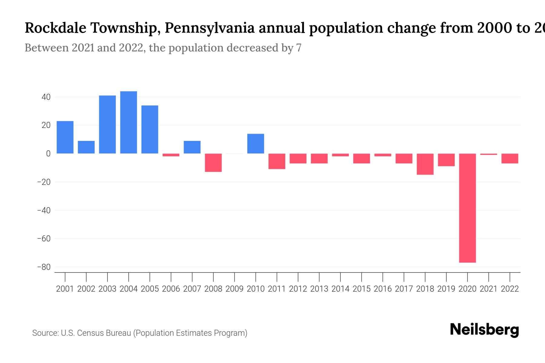 Rockdale Township, Pennsylvania Population by Year 2023 Statistics, Facts & Trends Neilsberg